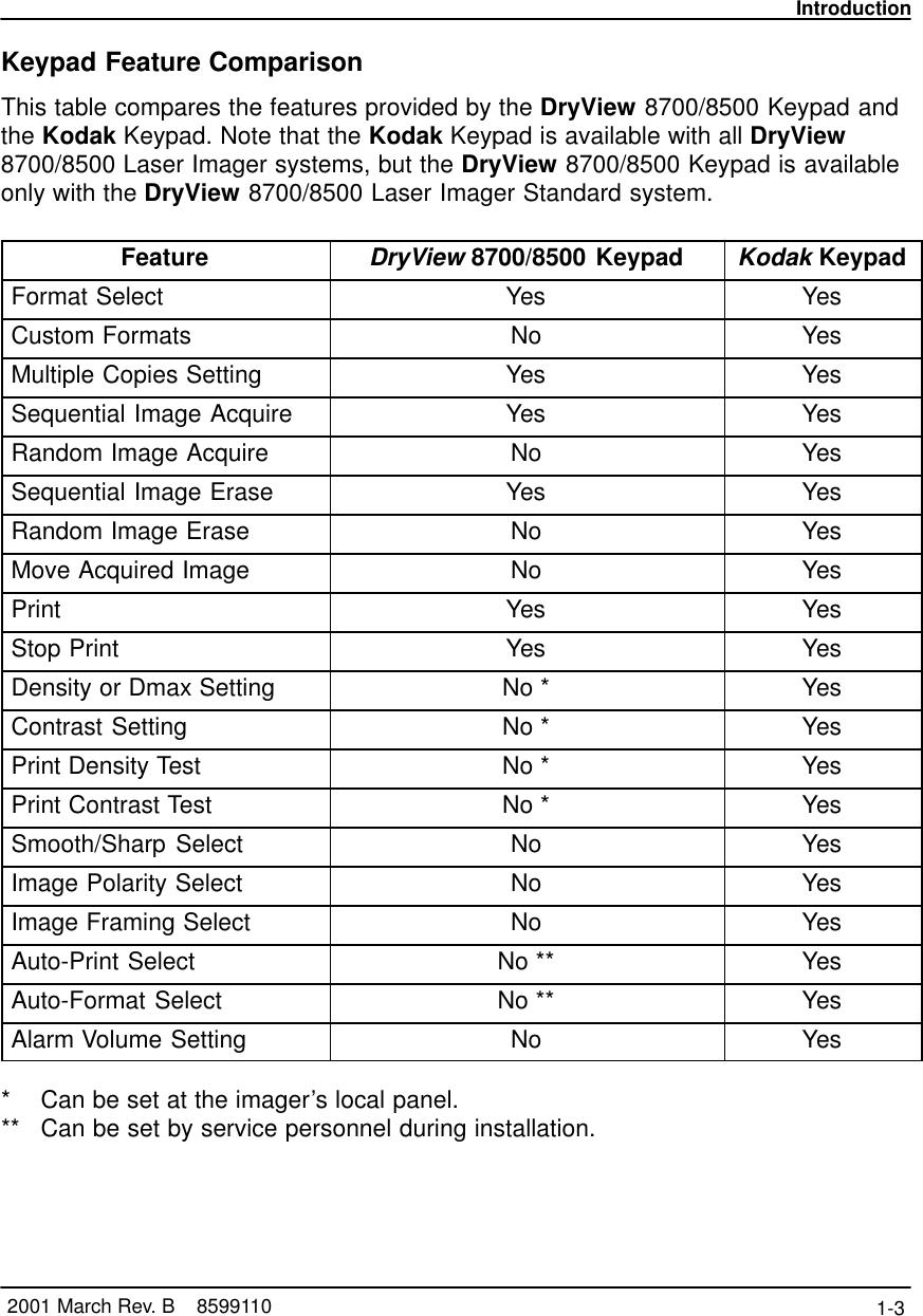 Introduction1-3 2001 March Rev. B    8599110Keypad Feature ComparisonThis table compares the features provided by the DryView 8700/8500 Keypad andthe Kodak Keypad. Note that the Kodak Keypad is available with all DryView8700/8500 Laser Imager systems, but the DryView 8700/8500 Keypad is availableonly with the DryView 8700/8500 Laser Imager Standard system.Feature DryView 8700/8500 Keypad Kodak KeypadFormat Select Yes YesCustom Formats No YesMultiple Copies Setting Yes YesSequential Image Acquire Yes YesRandom Image Acquire No YesSequential Image Erase Yes YesRandom Image Erase No YesMove Acquired Image No YesPrint Yes YesStop Print Yes YesDensity or Dmax Setting No * YesContrast Setting No * YesPrint Density Test No * YesPrint Contrast Test No * YesSmooth/Sharp Select No YesImage Polarity Select No YesImage Framing Select No YesAuto-Print Select No ** YesAuto-Format Select No ** YesAlarm Volume Setting No Yes* Can be set at the imager’s local panel.** Can be set by service personnel during installation.