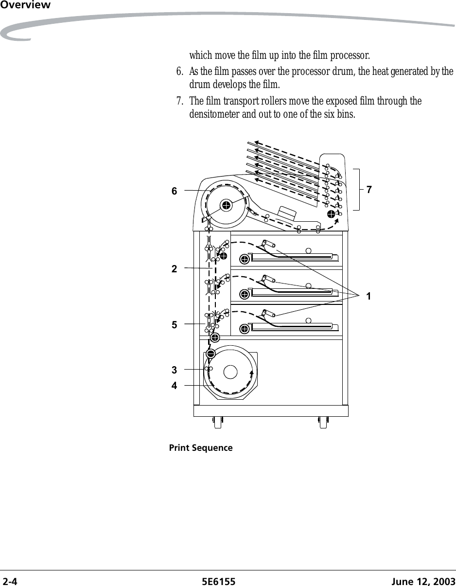 2-4 5E6155 June 12, 2003Overviewwhich move the film up into the film processor.6. As the film passes over the processor drum, the heat generated by the drum develops the film.7. The film transport rollers move the exposed film through the densitometer and out to one of the six bins.Print Sequence1234567