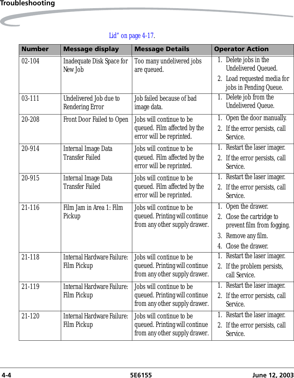  4-4 5E6155 June 12, 2003TroubleshootingLid” on page 4-17.Number Message display Message Details Operator Action02-104 Inadequate Disk Space for New Job Too many undelivered jobs are queued. 1. Delete jobs in the Undelivered Queued.2. Load requested media for jobs in Pending Queue.03-111 Undelivered Job due to Rendering Error Job failed because of bad image data. 1. Delete job from the Undelivered Queue.20-208 Front Door Failed to Open Jobs will continue to be queued. Film affected by the error will be reprinted.1. Open the door manually.2. If the error persists, call Service.20-914 Internal Image Data Transfer Failed Jobs will continue to be queued. Film affected by the error will be reprinted.1. Restart the laser imager.2. If the error persists, call Service.20-915 Internal Image Data Transfer Failed Jobs will continue to be queued. Film affected by the error will be reprinted.1. Restart the laser imager.2. If the error persists, call Service.21-116 Film Jam in Area 1: Film Pickup Jobs will continue to be queued. Printing will continue from any other supply drawer.1. Open the drawer.2. Close the cartridge to prevent film from fogging.3. Remove any film.4. Close the drawer.21-118 Internal Hardware Failure: Film Pickup Jobs will continue to be queued. Printing will continue from any other supply drawer.1. Restart the laser imager.2. If the problem persists, call Service.21-119 Internal Hardware Failure: Film Pickup Jobs will continue to be queued. Printing will continue from any other supply drawer.1. Restart the laser imager.2. If the error persists, call Service.21-120 Internal Hardware Failure: Film Pickup Jobs will continue to be queued. Printing will continue from any other supply drawer.1. Restart the laser imager.2. If the error persists, call Service.