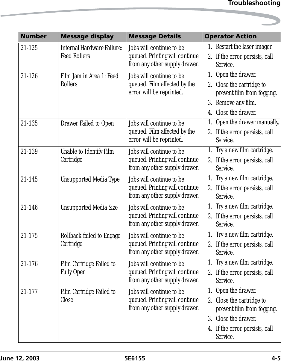 TroubleshootingJune 12, 2003 5E6155 4-521-125 Internal Hardware Failure: Feed Rollers Jobs will continue to be queued. Printing will continue from any other supply drawer.1. Restart the laser imager.2. If the error persists, call Service.21-126 Film Jam in Area 1: Feed Rollers Jobs will continue to be queued. Film affected by the error will be reprinted.1. Open the drawer.2. Close the cartridge to prevent film from fogging.3. Remove any film.4. Close the drawer.21-135 Drawer Failed to Open Jobs will continue to be queued. Film affected by the error will be reprinted.1. Open the drawer manually.2. If the error persists, call Service.21-139 Unable to Identify Film Cartridge Jobs will continue to be queued. Printing will continue from any other supply drawer.1. Try a new film cartridge.2. If the error persists, call Service.21-145 Unsupported Media Type Jobs will continue to be queued. Printing will continue from any other supply drawer.1. Try a new film cartridge.2. If the error persists, call Service.21-146 Unsupported Media Size Jobs will continue to be queued. Printing will continue from any other supply drawer.1. Try a new film cartridge.2. If the error persists, call Service.21-175 Rollback failed to Engage Cartridge Jobs will continue to be queued. Printing will continue from any other supply drawer.1. Try a new film cartridge.2. If the error persists, call Service.21-176 Film Cartridge Failed to Fully Open Jobs will continue to be queued. Printing will continue from any other supply drawer.1. Try a new film cartridge.2. If the error persists, call Service.21-177 Film Cartridge Failed to Close Jobs will continue to be queued. Printing will continue from any other supply drawer.1. Open the drawer.2. Close the cartridge to prevent film from fogging.3. Close the drawer.4. If the error persists, call Service.Number Message display Message Details Operator Action