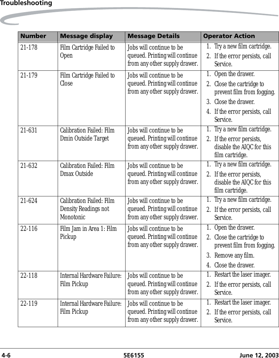  4-6 5E6155 June 12, 2003Troubleshooting21-178 Film Cartridge Failed to Open Jobs will continue to be queued. Printing will continue from any other supply drawer.1. Try a new film cartridge.2. If the error persists, call Service.21-179 Film Cartridge Failed to Close Jobs will continue to be queued. Printing will continue from any other supply drawer.1. Open the drawer.2. Close the cartridge to prevent film from fogging.3. Close the drawer.4. If the error persists, call Service.21-631 Calibration Failed: Film Dmin Outside Target Jobs will continue to be queued. Printing will continue from any other supply drawer.1. Try a new film cartridge.2. If the error persists, disable the AIQC for this film cartridge.21-632 Calibration Failed: Film Dmax Outside Jobs will continue to be queued. Printing will continue from any other supply drawer.1. Try a new film cartridge.2. If the error persists, disable the AIQC for this film cartridge.21-624 Calibration Failed: Film Density Readings not MonotonicJobs will continue to be queued. Printing will continue from any other supply drawer.1. Try a new film cartridge.2. If the error persists, call Service.22-116 Film Jam in Area 1: Film Pickup Jobs will continue to be queued. Printing will continue from any other supply drawer.1. Open the drawer.2. Close the cartridge to prevent film from fogging.3. Remove any film.4. Close the drawer.22-118 Internal Hardware Failure: Film Pickup Jobs will continue to be queued. Printing will continue from any other supply drawer.1. Restart the laser imager.2. If the error persists, call Service.22-119 Internal Hardware Failure: Film Pickup Jobs will continue to be queued. Printing will continue from any other supply drawer.1. Restart the laser imager.2. If the error persists, call Service.Number Message display Message Details Operator Action