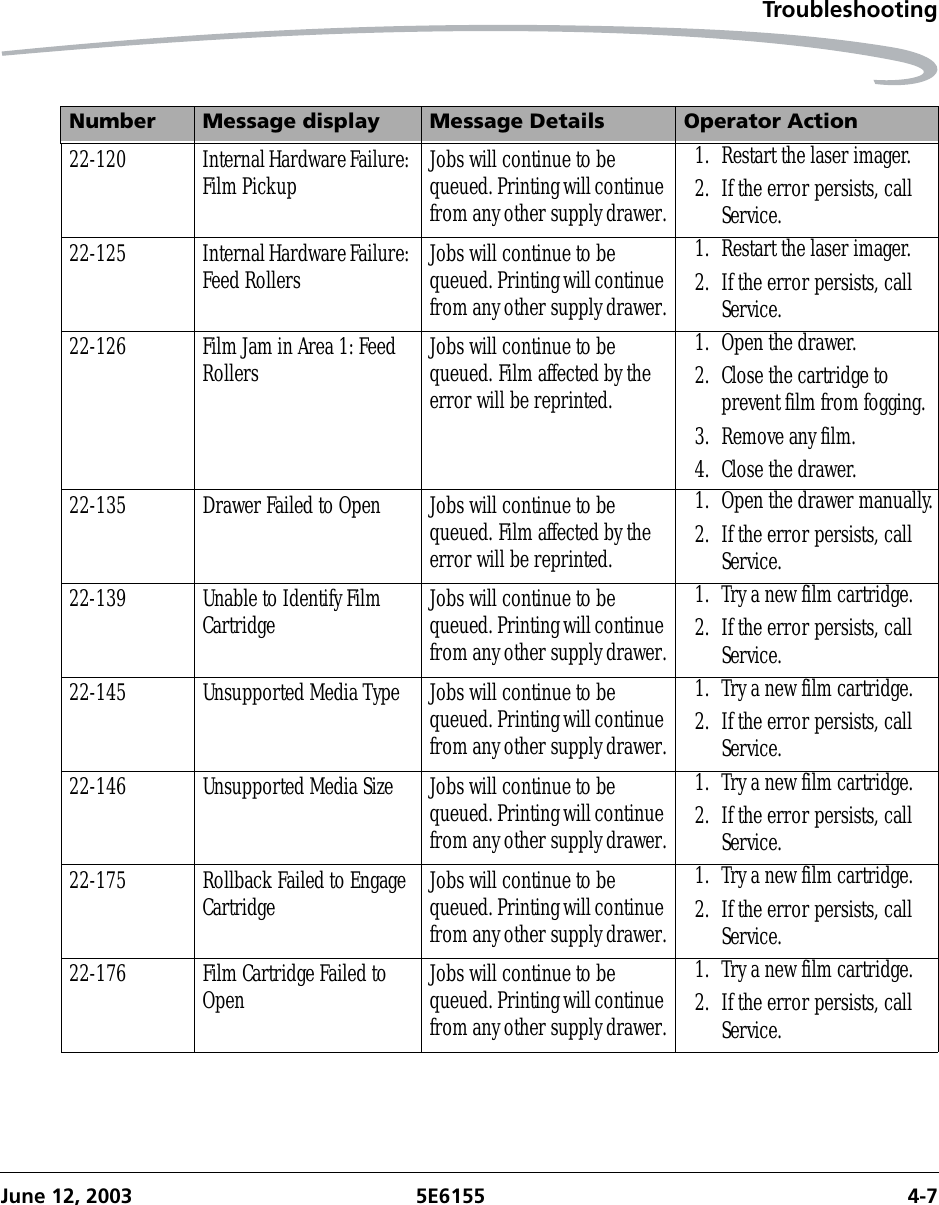 TroubleshootingJune 12, 2003 5E6155 4-722-120 Internal Hardware Failure: Film Pickup Jobs will continue to be queued. Printing will continue from any other supply drawer.1. Restart the laser imager.2. If the error persists, call Service.22-125 Internal Hardware Failure: Feed Rollers Jobs will continue to be queued. Printing will continue from any other supply drawer.1. Restart the laser imager.2. If the error persists, call Service.22-126 Film Jam in Area 1: Feed Rollers Jobs will continue to be queued. Film affected by the error will be reprinted.1. Open the drawer.2. Close the cartridge to prevent film from fogging.3. Remove any film.4. Close the drawer.22-135 Drawer Failed to Open Jobs will continue to be queued. Film affected by the error will be reprinted.1. Open the drawer manually.2. If the error persists, call Service.22-139 Unable to Identify Film Cartridge Jobs will continue to be queued. Printing will continue from any other supply drawer.1. Try a new film cartridge.2. If the error persists, call Service.22-145 Unsupported Media Type Jobs will continue to be queued. Printing will continue from any other supply drawer.1. Try a new film cartridge.2. If the error persists, call Service.22-146 Unsupported Media Size Jobs will continue to be queued. Printing will continue from any other supply drawer.1. Try a new film cartridge.2. If the error persists, call Service.22-175 Rollback Failed to Engage Cartridge Jobs will continue to be queued. Printing will continue from any other supply drawer.1. Try a new film cartridge.2. If the error persists, call Service.22-176 Film Cartridge Failed to Open Jobs will continue to be queued. Printing will continue from any other supply drawer.1. Try a new film cartridge.2. If the error persists, call Service.Number Message display Message Details Operator Action