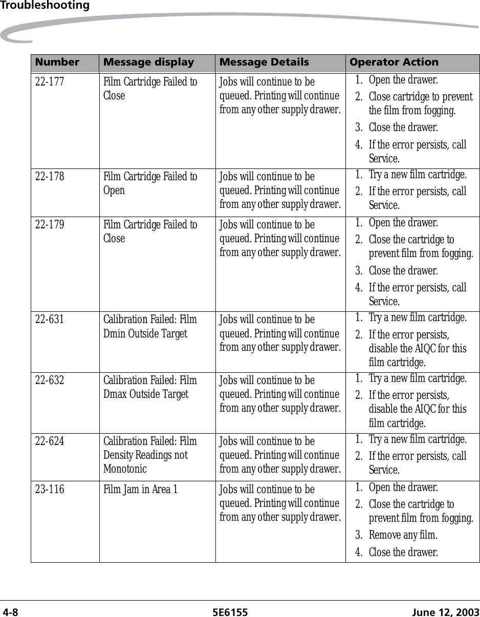  4-8 5E6155 June 12, 2003Troubleshooting22-177 Film Cartridge Failed to Close Jobs will continue to be queued. Printing will continue from any other supply drawer.1. Open the drawer.2. Close cartridge to prevent the film from fogging.3. Close the drawer.4. If the error persists, call Service.22-178 Film Cartridge Failed to Open Jobs will continue to be queued. Printing will continue from any other supply drawer.1. Try a new film cartridge.2. If the error persists, call Service.22-179 Film Cartridge Failed to Close Jobs will continue to be queued. Printing will continue from any other supply drawer.1. Open the drawer.2. Close the cartridge to prevent film from fogging.3. Close the drawer.4. If the error persists, call Service.22-631 Calibration Failed: Film Dmin Outside Target Jobs will continue to be queued. Printing will continue from any other supply drawer.1. Try a new film cartridge.2. If the error persists, disable the AIQC for this film cartridge.22-632 Calibration Failed: Film Dmax Outside Target Jobs will continue to be queued. Printing will continue from any other supply drawer.1. Try a new film cartridge.2. If the error persists, disable the AIQC for this film cartridge.22-624 Calibration Failed: Film Density Readings not MonotonicJobs will continue to be queued. Printing will continue from any other supply drawer.1. Try a new film cartridge.2. If the error persists, call Service.23-116 Film Jam in Area 1 Jobs will continue to be queued. Printing will continue from any other supply drawer.1. Open the drawer.2. Close the cartridge to prevent film from fogging.3. Remove any film.4. Close the drawer.Number Message display Message Details Operator Action