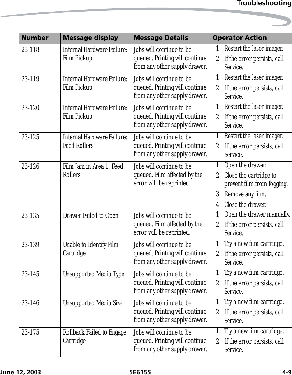 TroubleshootingJune 12, 2003 5E6155 4-923-118 Internal Hardware Failure: Film Pickup Jobs will continue to be queued. Printing will continue from any other supply drawer.1. Restart the laser imager.2. If the error persists, call Service.23-119 Internal Hardware Failure: Film Pickup Jobs will continue to be queued. Printing will continue from any other supply drawer.1. Restart the laser imager.2. If the error persists, call Service.23-120 Internal Hardware Failure: Film Pickup Jobs will continue to be queued. Printing will continue from any other supply drawer.1. Restart the laser imager.2. If the error persists, call Service.23-125 Internal Hardware Failure: Feed Rollers Jobs will continue to be queued. Printing will continue from any other supply drawer.1. Restart the laser imager.2. If the error persists, call Service.23-126 Film Jam in Area 1: Feed Rollers Jobs will continue to be queued. Film affected by the error will be reprinted.1. Open the drawer.2. Close the cartridge to prevent film from fogging.3. Remove any film.4. Close the drawer.23-135 Drawer Failed to Open Jobs will continue to be queued. Film affected by the error will be reprinted.1. Open the drawer manually.2. If the error persists, call Service.23-139 Unable to Identify Film Cartridge Jobs will continue to be queued. Printing will continue from any other supply drawer.1. Try a new film cartridge.2. If the error persists, call Service.23-145 Unsupported Media Type Jobs will continue to be queued. Printing will continue from any other supply drawer.1. Try a new film cartridge.2. If the error persists, call Service.23-146 Unsupported Media Size Jobs will continue to be queued. Printing will continue from any other supply drawer.1. Try a new film cartridge.2. If the error persists, call Service.23-175 Rollback Failed to Engage Cartridge Jobs will continue to be queued. Printing will continue from any other supply drawer.1. Try a new film cartridge.2. If the error persists, call Service.Number Message display Message Details Operator Action