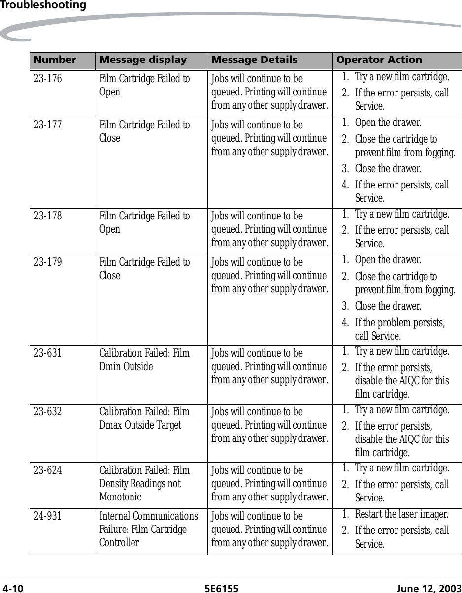  4-10 5E6155 June 12, 2003Troubleshooting23-176 Film Cartridge Failed to Open Jobs will continue to be queued. Printing will continue from any other supply drawer.1. Try a new film cartridge.2. If the error persists, call Service.23-177 Film Cartridge Failed to Close Jobs will continue to be queued. Printing will continue from any other supply drawer.1. Open the drawer.2. Close the cartridge to prevent film from fogging.3. Close the drawer.4. If the error persists, call Service.23-178 Film Cartridge Failed to Open Jobs will continue to be queued. Printing will continue from any other supply drawer.1. Try a new film cartridge.2. If the error persists, call Service.23-179 Film Cartridge Failed to Close Jobs will continue to be queued. Printing will continue from any other supply drawer.1. Open the drawer.2. Close the cartridge to prevent film from fogging.3. Close the drawer.4. If the problem persists, call Service.23-631 Calibration Failed: Film Dmin Outside Jobs will continue to be queued. Printing will continue from any other supply drawer.1. Try a new film cartridge.2. If the error persists, disable the AIQC for this film cartridge.23-632 Calibration Failed: Film Dmax Outside Target Jobs will continue to be queued. Printing will continue from any other supply drawer.1. Try a new film cartridge.2. If the error persists, disable the AIQC for this film cartridge.23-624 Calibration Failed: Film Density Readings not MonotonicJobs will continue to be queued. Printing will continue from any other supply drawer.1. Try a new film cartridge.2. If the error persists, call Service.24-931 Internal Communications Failure: Film Cartridge ControllerJobs will continue to be queued. Printing will continue from any other supply drawer.1. Restart the laser imager.2. If the error persists, call Service.Number Message display Message Details Operator Action