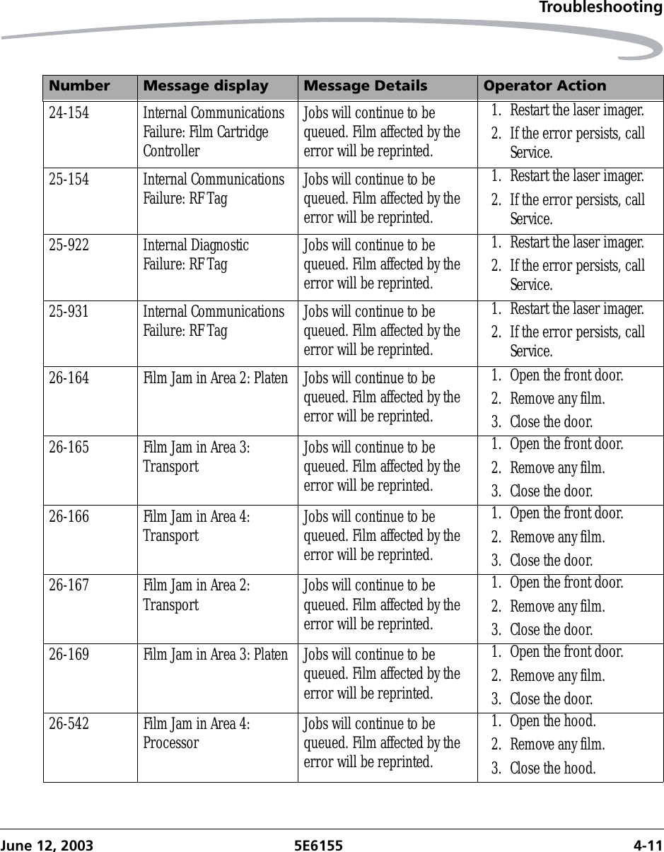 TroubleshootingJune 12, 2003 5E6155 4-1124-154 Internal Communications Failure: Film Cartridge ControllerJobs will continue to be queued. Film affected by the error will be reprinted.1. Restart the laser imager.2. If the error persists, call Service.25-154 Internal Communications Failure: RF Tag Jobs will continue to be queued. Film affected by the error will be reprinted.1. Restart the laser imager.2. If the error persists, call Service.25-922 Internal Diagnostic Failure: RF Tag Jobs will continue to be queued. Film affected by the error will be reprinted.1. Restart the laser imager.2. If the error persists, call Service.25-931 Internal Communications Failure: RF Tag Jobs will continue to be queued. Film affected by the error will be reprinted.1. Restart the laser imager.2. If the error persists, call Service.26-164 Film Jam in Area 2: Platen Jobs will continue to be queued. Film affected by the error will be reprinted.1. Open the front door.2. Remove any film.3. Close the door.26-165 Film Jam in Area 3: Transport Jobs will continue to be queued. Film affected by the error will be reprinted.1. Open the front door.2. Remove any film.3. Close the door.26-166 Film Jam in Area 4: Transport Jobs will continue to be queued. Film affected by the error will be reprinted.1. Open the front door.2. Remove any film.3. Close the door.26-167 Film Jam in Area 2: Transport Jobs will continue to be queued. Film affected by the error will be reprinted.1. Open the front door.2. Remove any film.3. Close the door.26-169 Film Jam in Area 3: Platen Jobs will continue to be queued. Film affected by the error will be reprinted.1. Open the front door.2. Remove any film.3. Close the door.26-542 Film Jam in Area 4: Processor Jobs will continue to be queued. Film affected by the error will be reprinted.1. Open the hood.2. Remove any film.3. Close the hood.Number Message display Message Details Operator Action