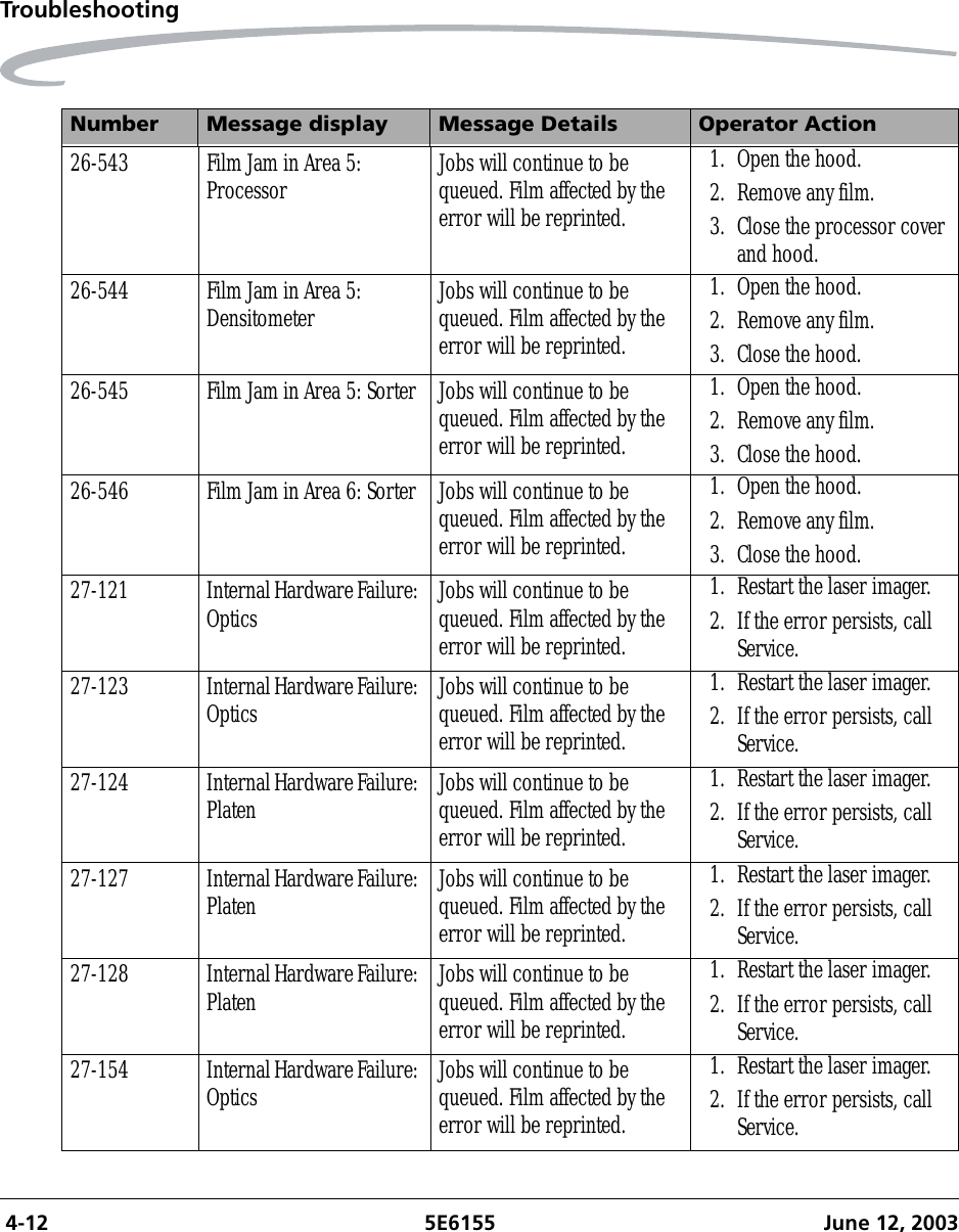  4-12 5E6155 June 12, 2003Troubleshooting26-543 Film Jam in Area 5: Processor Jobs will continue to be queued. Film affected by the error will be reprinted.1. Open the hood.2. Remove any film.3. Close the processor cover and hood.26-544 Film Jam in Area 5: Densitometer Jobs will continue to be queued. Film affected by the error will be reprinted.1. Open the hood.2. Remove any film.3. Close the hood.26-545 Film Jam in Area 5: Sorter Jobs will continue to be queued. Film affected by the error will be reprinted.1. Open the hood.2. Remove any film.3. Close the hood.26-546 Film Jam in Area 6: Sorter Jobs will continue to be queued. Film affected by the error will be reprinted.1. Open the hood.2. Remove any film.3. Close the hood.27-121 Internal Hardware Failure: Optics Jobs will continue to be queued. Film affected by the error will be reprinted.1. Restart the laser imager.2. If the error persists, call Service.27-123 Internal Hardware Failure: Optics Jobs will continue to be queued. Film affected by the error will be reprinted.1. Restart the laser imager.2. If the error persists, call Service.27-124 Internal Hardware Failure: Platen Jobs will continue to be queued. Film affected by the error will be reprinted.1. Restart the laser imager.2. If the error persists, call Service.27-127 Internal Hardware Failure: Platen Jobs will continue to be queued. Film affected by the error will be reprinted.1. Restart the laser imager.2. If the error persists, call Service.27-128 Internal Hardware Failure: Platen Jobs will continue to be queued. Film affected by the error will be reprinted.1. Restart the laser imager.2. If the error persists, call Service.27-154 Internal Hardware Failure: Optics Jobs will continue to be queued. Film affected by the error will be reprinted.1. Restart the laser imager.2. If the error persists, call Service.Number Message display Message Details Operator Action