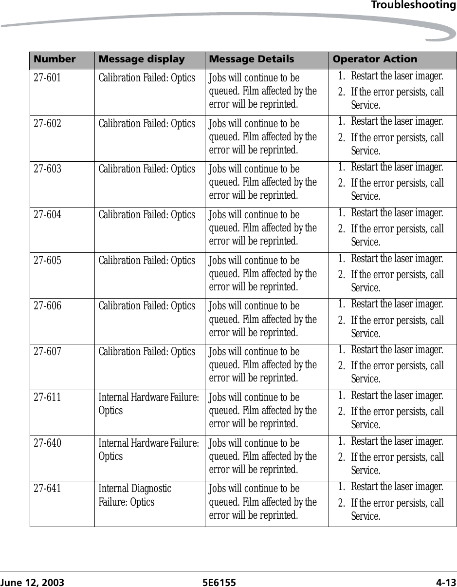TroubleshootingJune 12, 2003 5E6155 4-1327-601 Calibration Failed: Optics Jobs will continue to be queued. Film affected by the error will be reprinted.1. Restart the laser imager.2. If the error persists, call Service.27-602 Calibration Failed: Optics Jobs will continue to be queued. Film affected by the error will be reprinted.1. Restart the laser imager.2. If the error persists, call Service.27-603 Calibration Failed: Optics Jobs will continue to be queued. Film affected by the error will be reprinted.1. Restart the laser imager.2. If the error persists, call Service.27-604 Calibration Failed: Optics Jobs will continue to be queued. Film affected by the error will be reprinted.1. Restart the laser imager.2. If the error persists, call Service.27-605 Calibration Failed: Optics Jobs will continue to be queued. Film affected by the error will be reprinted.1. Restart the laser imager.2. If the error persists, call Service.27-606 Calibration Failed: Optics Jobs will continue to be queued. Film affected by the error will be reprinted.1. Restart the laser imager.2. If the error persists, call Service.27-607 Calibration Failed: Optics Jobs will continue to be queued. Film affected by the error will be reprinted.1. Restart the laser imager.2. If the error persists, call Service.27-611 Internal Hardware Failure: Optics Jobs will continue to be queued. Film affected by the error will be reprinted.1. Restart the laser imager.2. If the error persists, call Service.27-640 Internal Hardware Failure: Optics Jobs will continue to be queued. Film affected by the error will be reprinted.1. Restart the laser imager.2. If the error persists, call Service.27-641 Internal Diagnostic Failure: Optics Jobs will continue to be queued. Film affected by the error will be reprinted.1. Restart the laser imager.2. If the error persists, call Service.Number Message display Message Details Operator Action