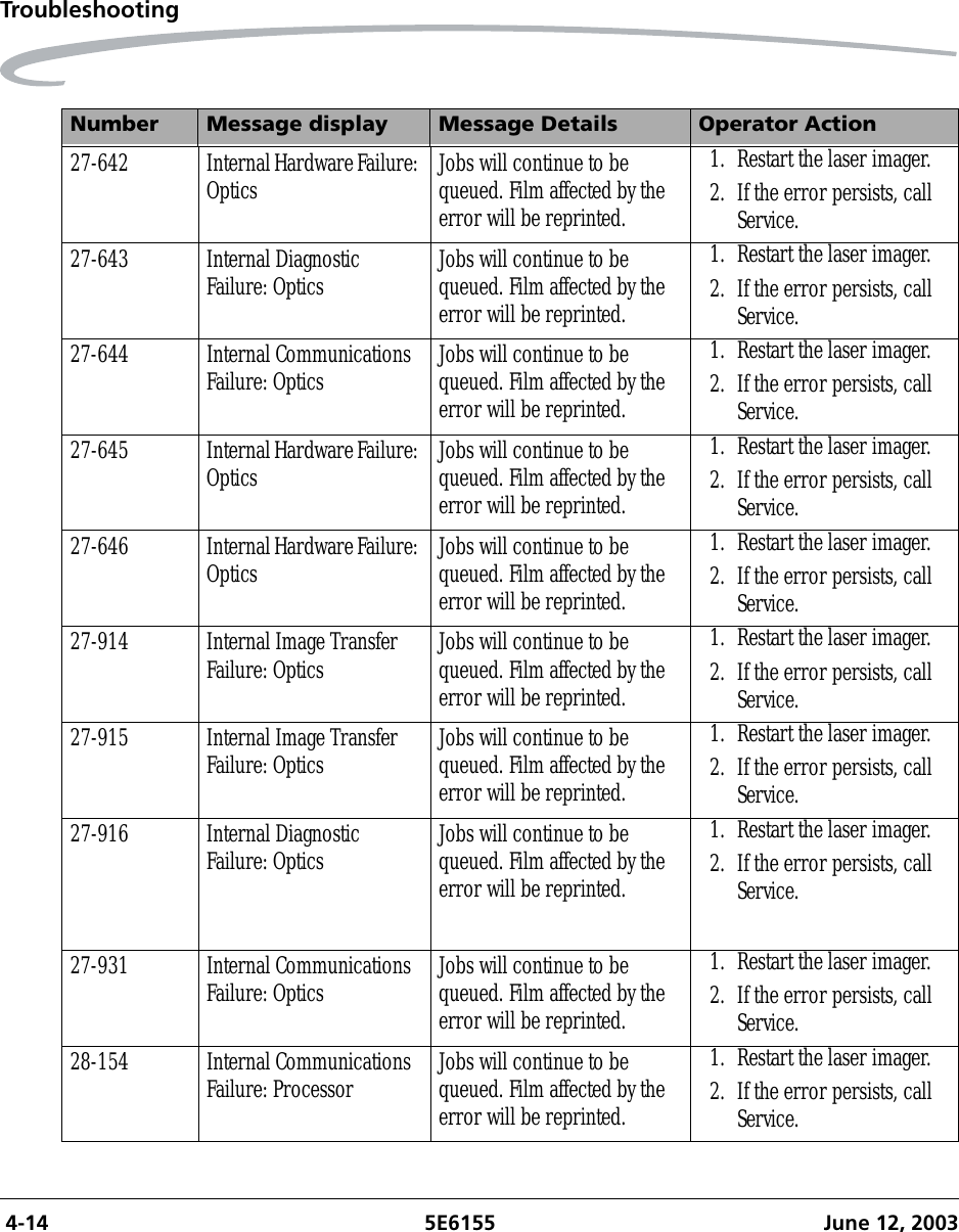  4-14 5E6155 June 12, 2003Troubleshooting27-642 Internal Hardware Failure: Optics Jobs will continue to be queued. Film affected by the error will be reprinted.1. Restart the laser imager.2. If the error persists, call Service.27-643 Internal Diagnostic Failure: Optics Jobs will continue to be queued. Film affected by the error will be reprinted.1. Restart the laser imager.2. If the error persists, call Service.27-644 Internal Communications Failure: Optics Jobs will continue to be queued. Film affected by the error will be reprinted.1. Restart the laser imager.2. If the error persists, call Service.27-645 Internal Hardware Failure: Optics Jobs will continue to be queued. Film affected by the error will be reprinted.1. Restart the laser imager.2. If the error persists, call Service.27-646 Internal Hardware Failure: Optics Jobs will continue to be queued. Film affected by the error will be reprinted.1. Restart the laser imager.2. If the error persists, call Service.27-914 Internal Image Transfer Failure: Optics Jobs will continue to be queued. Film affected by the error will be reprinted.1. Restart the laser imager.2. If the error persists, call Service.27-915 Internal Image Transfer Failure: Optics Jobs will continue to be queued. Film affected by the error will be reprinted.1. Restart the laser imager.2. If the error persists, call Service.27-916 Internal Diagnostic Failure: Optics Jobs will continue to be queued. Film affected by the error will be reprinted.1. Restart the laser imager.2. If the error persists, call Service.27-931 Internal Communications Failure: Optics Jobs will continue to be queued. Film affected by the error will be reprinted.1. Restart the laser imager.2. If the error persists, call Service.28-154 Internal Communications Failure: Processor Jobs will continue to be queued. Film affected by the error will be reprinted.1. Restart the laser imager.2. If the error persists, call Service.Number Message display Message Details Operator Action