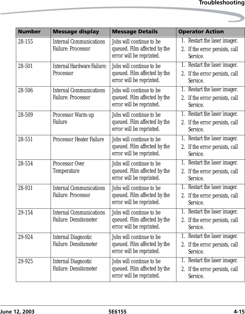 TroubleshootingJune 12, 2003 5E6155 4-1528-155 Internal Communications Failure: Processor Jobs will continue to be queued. Film affected by the error will be reprinted.1. Restart the laser imager.2. If the error persists, call Service.28-501 Internal Hardware Failure: Processor Jobs will continue to be queued. Film affected by the error will be reprinted.1. Restart the laser imager.2. If the error persists, call Service.28-506 Internal Communications Failure: Processor Jobs will continue to be queued. Film affected by the error will be reprinted.1. Restart the laser imager.2. If the error persists, call Service.28-509 Processor Warm-up Failure Jobs will continue to be queued. Film affected by the error will be reprinted.1. Restart the laser imager.2. If the error persists, call Service.28-551 Processor Heater Failure Jobs will continue to be queued. Film affected by the error will be reprinted.1. Restart the laser imager.2. If the error persists, call Service.28-554 Processor Over Temperature Jobs will continue to be queued. Film affected by the error will be reprinted.1. Restart the laser imager.2. If the error persists, call Service.28-931 Internal Communications Failure: Processor Jobs will continue to be queued. Film affected by the error will be reprinted.1. Restart the laser imager.2. If the error persists, call Service.29-154 Internal Communications Failure: Densitometer Jobs will continue to be queued. Film affected by the error will be reprinted.1. Restart the laser imager.2. If the error persists, call Service.29-924 Internal Diagnostic Failure: Densitometer Jobs will continue to be queued. Film affected by the error will be reprinted.1. Restart the laser imager.2. If the error persists, call Service.29-925 Internal Diagnostic Failure: Densitometer Jobs will continue to be queued. Film affected by the error will be reprinted.1. Restart the laser imager.2. If the error persists, call Service.Number Message display Message Details Operator Action
