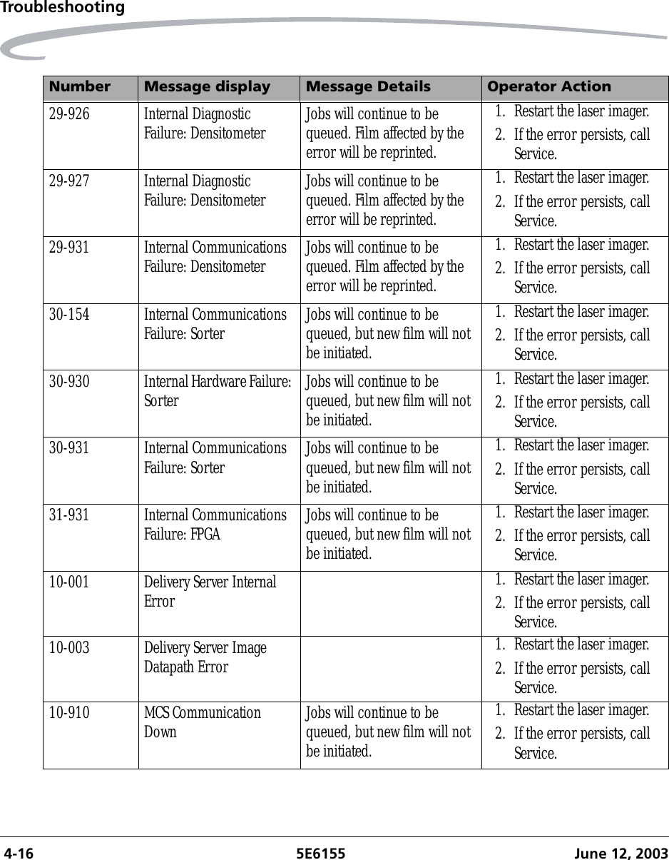  4-16 5E6155 June 12, 2003Troubleshooting29-926 Internal Diagnostic Failure: Densitometer Jobs will continue to be queued. Film affected by the error will be reprinted.1. Restart the laser imager.2. If the error persists, call Service.29-927 Internal Diagnostic Failure: Densitometer Jobs will continue to be queued. Film affected by the error will be reprinted.1. Restart the laser imager.2. If the error persists, call Service.29-931 Internal Communications Failure: Densitometer Jobs will continue to be queued. Film affected by the error will be reprinted.1. Restart the laser imager.2. If the error persists, call Service.30-154 Internal Communications Failure: Sorter Jobs will continue to be queued, but new film will not be initiated.1. Restart the laser imager.2. If the error persists, call Service.30-930 Internal Hardware Failure: Sorter Jobs will continue to be queued, but new film will not be initiated.1. Restart the laser imager.2. If the error persists, call Service.30-931 Internal Communications Failure: Sorter Jobs will continue to be queued, but new film will not be initiated.1. Restart the laser imager.2. If the error persists, call Service.31-931 Internal Communications Failure: FPGA Jobs will continue to be queued, but new film will not be initiated.1. Restart the laser imager.2. If the error persists, call Service.10-001 Delivery Server Internal Error 1. Restart the laser imager.2. If the error persists, call Service.10-003 Delivery Server Image Datapath Error 1. Restart the laser imager.2. If the error persists, call Service.10-910 MCS Communication Down Jobs will continue to be queued, but new film will not be initiated.1. Restart the laser imager.2. If the error persists, call Service.Number Message display Message Details Operator Action