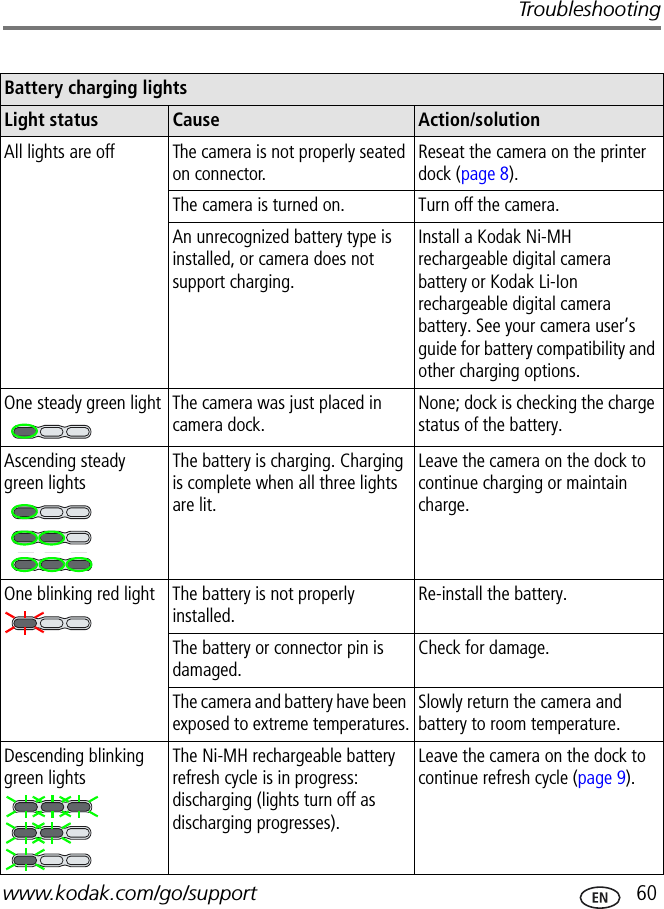 Troubleshootingwww.kodak.com/go/support  60Battery charging lightsLight status Cause Action/solutionAll lights are off The camera is not properly seated on connector.Reseat the camera on the printer dock (page 8).The camera is turned on. Turn off the camera.An unrecognized battery type is installed, or camera does not support charging.Install a Kodak Ni-MH rechargeable digital camera battery or Kodak Li-Ion rechargeable digital camera battery. See your camera user’s guide for battery compatibility and other charging options.One steady green light The camera was just placed in camera dock.None; dock is checking the charge status of the battery.Ascending steady green lightsThe battery is charging. Charging is complete when all three lights are lit.Leave the camera on the dock to continue charging or maintain charge.One blinking red light The battery is not properly installed.Re-install the battery.The battery or connector pin is damaged.Check for damage.The camera and battery have been exposed to extreme temperatures.Slowly return the camera and battery to room temperature.Descending blinking green lightsThe Ni-MH rechargeable battery refresh cycle is in progress: discharging (lights turn off as discharging progresses).Leave the camera on the dock to continue refresh cycle (page 9).