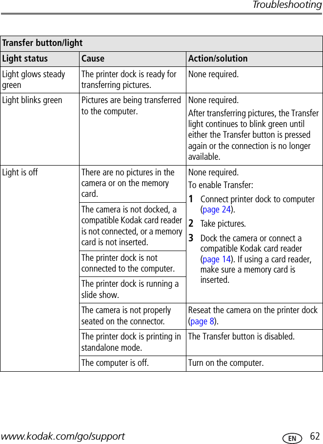 Troubleshootingwww.kodak.com/go/support  62Transfer button/lightLight status Cause Action/solutionLight glows steady greenThe printer dock is ready for transferring pictures.None required.Light blinks green Pictures are being transferred to the computer.None required.After transferring pictures, the Transfer light continues to blink green until either the Transfer button is pressed again or the connection is no longer available.Light is off There are no pictures in the camera or on the memory card.None required.To enable Transfer:1Connect printer dock to computer (page 24).2Take pictures.3Dock the camera or connect a compatible Kodak card reader (page 14). If using a card reader, make sure a memory card is inserted.The camera is not docked, a compatible Kodak card reader is not connected, or a memory card is not inserted.The printer dock is not connected to the computer.The printer dock is running a slide show.The camera is not properly seated on the connector.Reseat the camera on the printer dock (page 8).The printer dock is printing in standalone mode.The Transfer button is disabled.The computer is off. Turn on the computer.