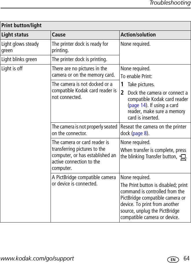 Troubleshootingwww.kodak.com/go/support  64Print button/lightLight status Cause Action/solutionLight glows steady greenThe printer dock is ready for printing.None required.Light blinks green The printer dock is printing.Light is off There are no pictures in the camera or on the memory card.None required.To enable Print:1Take pictures.2Dock the camera or connect a compatible Kodak card reader (page 14). If using a card reader, make sure a memory card is inserted.The camera is not docked or a compatible Kodak card reader is not connected.The camera is not properly seated on the connector.Reseat the camera on the printer dock (page 8).The camera or card reader is transferring pictures to the computer, or has established an active connection to the computer.None required.When transfer is complete, press the blinking Transfer button,  .A PictBridge compatible camera or device is connected.None required.The Print button is disabled; print command is controlled from the PictBridge compatible camera or device. To print from another source, unplug the PictBridge compatible camera or device.