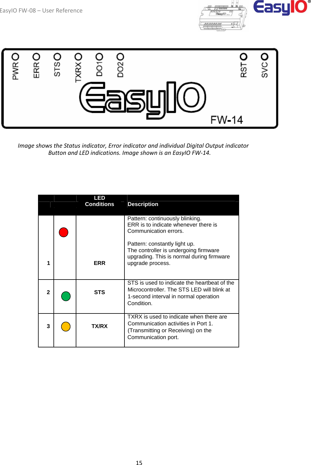 EasyIOFW‐08–UserReference15   ImageshowstheStatusindicator,ErrorindicatorandindividualDigitalOutputindicatorButtonandLEDindications.ImageshownisanEasyIOFW‐14.                         LED Conditions Description                         Pattern: continuously blinking.  ERR is to indicate whenever there is   1    ERR Communication errors.  Pattern: constantly light up.  The controller is undergoing firmware upgrading. This is normal during firmware upgrade process.                      STS is used to indicate the heartbeat of the      Microcontroller. The STS LED will blink at   2      STS             1-second interval in normal operation          Condition.                     TXRX is used to indicate when there are      Communication activities in Port 1.   3     TX/RX             (Transmitting or Receiving) on the          Communication port.              