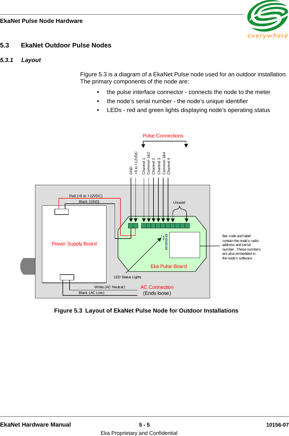 EkaNet Pulse Node HardwareEkaNet Hardware Manual 5 - 5 10156-07Eka Proprietary and Confidential5.3 EkaNet Outdoor Pulse Nodes5.3.1 LayoutFigure 5.3 is a diagram of a EkaNet Pulse node used for an outdoor installation. The primary components of the node are:•the pulse interface connector - connects the node to the meter•the node’s serial number - the node’s unique identifier•LEDs - red and green lights displaying node’s operating status Figure 5.3 Layout of EkaNet Pulse Node for Outdoor InstallationsPower Supply BoardAC Connection(Ends loose)White (AC Neutral )Black (AC Line )Pulse ConnectionsRed (+6 to +12VDC)Black (GND)Bar code and label contain the node’s radio address and serial number . These numbers are also embedded in the node’s software .LED Status LightsEka Pulse BoardCommon 1&amp;2Common 3&amp;4Channel 1Channel 2Channel 3Channel 4UnusedGND+6 to +12VDC