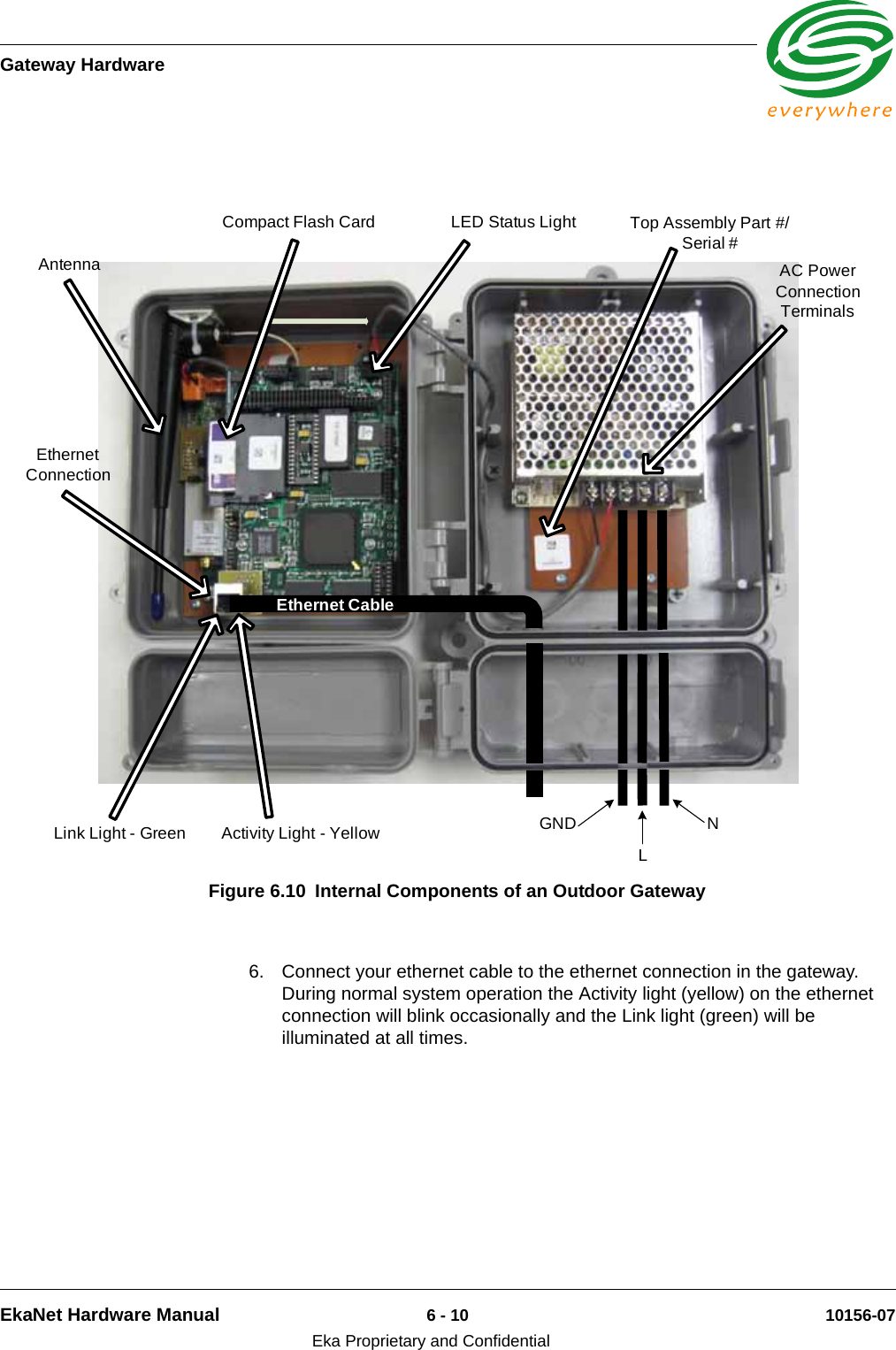 Gateway HardwareEkaNet Hardware Manual 6 - 10 10156-07Eka Proprietary and Confidential 6. Connect your ethernet cable to the ethernet connection in the gateway. During normal system operation the Activity light (yellow) on the ethernet connection will blink occasionally and the Link light (green) will be illuminated at all times.Figure 6.10 Internal Components of an Outdoor Gateway Activity Light - YellowAntennaLED Status LightLNCompact Flash CardLink Light - GreenEthernet CableEthernet ConnectionAC Power Connection TerminalsGNDTop Assembly Part #/Serial #