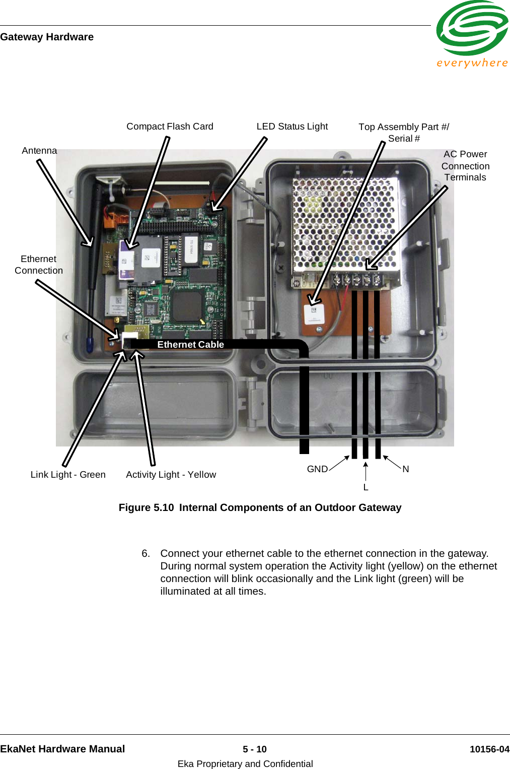 Gateway HardwareEkaNet Hardware Manual 5 - 10 10156-04Eka Proprietary and Confidential 6. Connect your ethernet cable to the ethernet connection in the gateway. During normal system operation the Activity light (yellow) on the ethernet connection will blink occasionally and the Link light (green) will be illuminated at all times.Figure 5.10 Internal Components of an Outdoor Gateway Activity Light - YellowAntennaLED Status LightLNCompact Flash CardLink Light - GreenEthernet CableEthernet ConnectionAC Power Connection TerminalsGNDTop Assembly Part #/Serial #