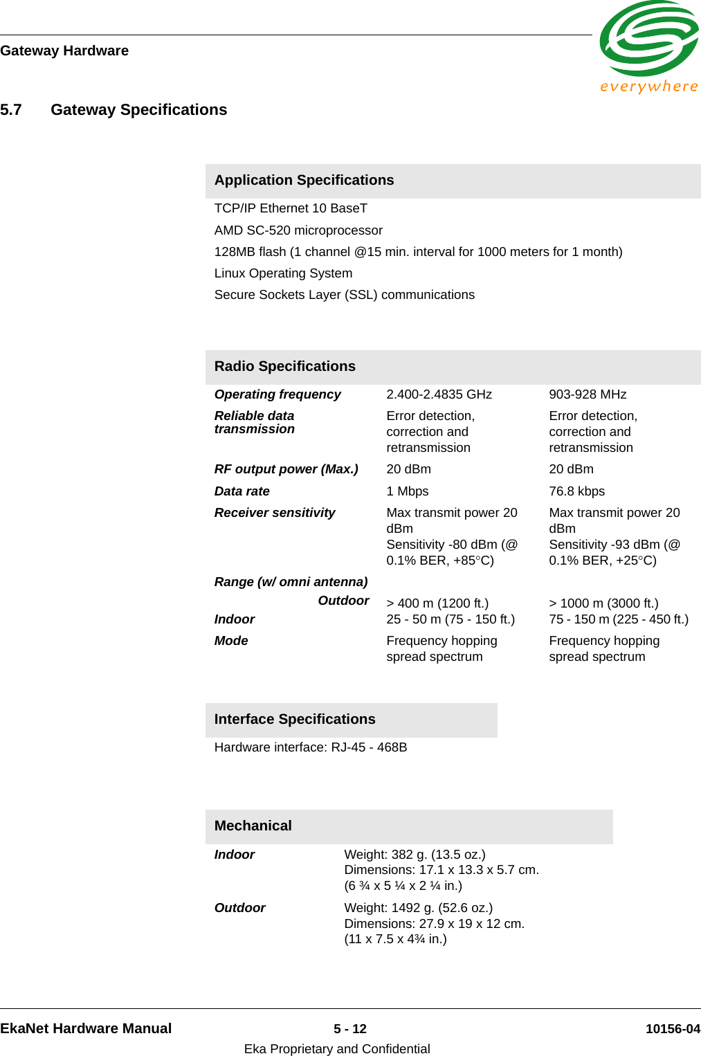 Gateway HardwareEkaNet Hardware Manual 5 - 12 10156-04Eka Proprietary and Confidential5.7 Gateway SpecificationsApplication Specifications TCP/IP Ethernet 10 BaseT AMD SC-520 microprocessor 128MB flash (1 channel @15 min. interval for 1000 meters for 1 month) Linux Operating System Secure Sockets Layer (SSL) communications Radio Specifications Operating frequency  2.400-2.4835 GHz  903-928 MHz Reliable data transmission  Error detection, correction and retransmission Error detection, correction and retransmission RF output power (Max.)  20 dBm  20 dBm Data rate  1 Mbps  76.8 kbps Receiver sensitivity  Max transmit power 20 dBm Sensitivity -80 dBm (@ 0.1% BER, +85°C) Max transmit power 20 dBm Sensitivity -93 dBm (@ 0.1% BER, +25°C) Range (w/ omni antenna)OutdoorIndoor  &gt; 400 m (1200 ft.) 25 - 50 m (75 - 150 ft.) &gt; 1000 m (3000 ft.) 75 - 150 m (225 - 450 ft.) Mode  Frequency hopping spread spectrum Frequency hopping spread spectrum Interface Specifications Hardware interface: RJ-45 - 468B MechanicalIndoor Weight: 382 g. (13.5 oz.)Dimensions: 17.1 x 13.3 x 5.7 cm.(6 ¾ x 5 ¼ x 2 ¼ in.) Outdoor Weight: 1492 g. (52.6 oz.) Dimensions: 27.9 x 19 x 12 cm. (11 x 7.5 x 4¾ in.) 