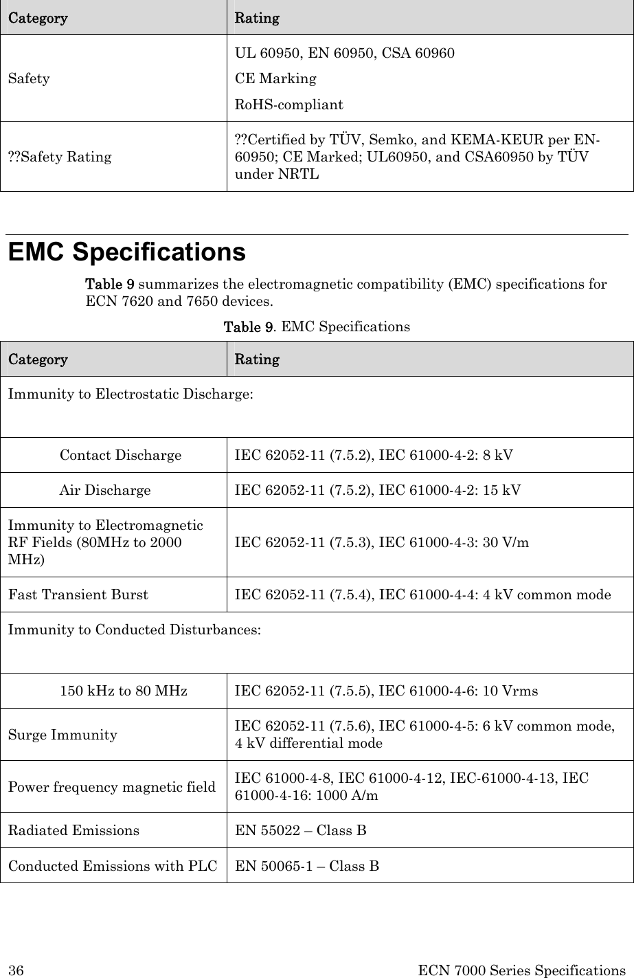 36  ECN 7000 Series Specifications Category  Rating Safety  UL 60950, EN 60950, CSA 60960 CE Marking RoHS-compliant ??Safety Rating ??Certified by TÜV, Semko, and KEMA-KEUR per EN-60950; CE Marked; UL60950, and CSA60950 by TÜV under NRTL  EMC Specifications Table 9 summarizes the electromagnetic compatibility (EMC) specifications for ECN 7620 and 7650 devices. Table 9. EMC Specifications Category  Rating Immunity to Electrostatic Discharge:   Contact Discharge  IEC 62052-11 (7.5.2), IEC 61000-4-2: 8 kV Air Discharge  IEC 62052-11 (7.5.2), IEC 61000-4-2: 15 kV Immunity to Electromagnetic RF Fields (80MHz to 2000 MHz) IEC 62052-11 (7.5.3), IEC 61000-4-3: 30 V/m Fast Transient Burst  IEC 62052-11 (7.5.4), IEC 61000-4-4: 4 kV common mode Immunity to Conducted Disturbances:   150 kHz to 80 MHz  IEC 62052-11 (7.5.5), IEC 61000-4-6: 10 Vrms Surge Immunity   IEC 62052-11 (7.5.6), IEC 61000-4-5: 6 kV common mode, 4 kV differential mode Power frequency magnetic field  IEC 61000-4-8, IEC 61000-4-12, IEC-61000-4-13, IEC 61000-4-16: 1000 A/m Radiated Emissions  EN 55022 – Class B Conducted Emissions with PLC  EN 50065-1 – Class B  