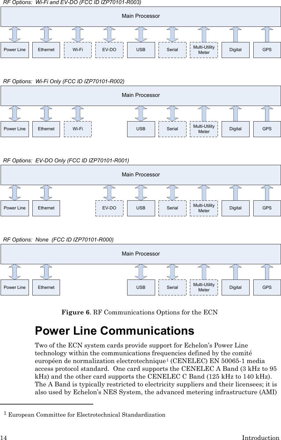 14 Introduction Main ProcessorPower Line Ethernet Wi-Fi USB SerialEV-DO Digital GPSMulti-Utility MeterMain ProcessorPower Line Ethernet Wi-Fi USB Serial Digital GPSMulti-Utility MeterRF Options:  Wi-Fi and EV-DO (FCC ID IZP70101-R003)RF Options:  Wi-Fi Only (FCC ID IZP70101-R002)Main ProcessorPower Line Ethernet USB Serial Digital GPSMulti-Utility MeterRF Options:  EV-DO Only (FCC ID IZP70101-R001)Main ProcessorPower Line Ethernet USB Serial Digital GPSMulti-Utility MeterRF Options:  None  (FCC ID IZP70101-R000)EV-DO Figure 6. RF Communications Options for the ECN Power Line Communications Two of the ECN system cards provide support for Echelon’s Power Line technology within the communications frequencies defined by the comité européen de normalization electrotechnique1 (CENELEC) EN 50065-1 media access protocol standard.  One card supports the CENELEC A Band (3 kHz to 95 kHz) and the other card supports the CENELEC C Band (125 kHz to 140 kHz).  The A Band is typically restricted to electricity suppliers and their licensees; it is also used by Echelon’s NES System, the advanced metering infrastructure (AMI)                                                  1 European Committee for Electrotechnical Standardization 