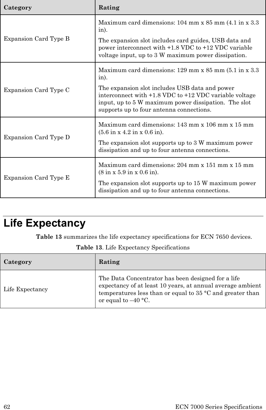 62 ECN 7000 Series Specifications Category Rating Expansion Card Type B Maximum card dimensions: 104 mm x 85 mm (4.1 in x 3.3 in).   The expansion slot includes card guides, USB data and power interconnect with +1.8 VDC to +12 VDC variable voltage input, up to 3 W maximum power dissipation. Expansion Card Type C Maximum card dimensions: 129 mm x 85 mm (5.1 in x 3.3 in).   The expansion slot includes USB data and power interconnect with +1.8 VDC to +12 VDC variable voltage input, up to 5 W maximum power dissipation.  The slot supports up to four antenna connections. Expansion Card Type D Maximum card dimensions: 143 mm x 106 mm x 15 mm (5.6 in x 4.2 in x 0.6 in).   The expansion slot supports up to 3 W maximum power dissipation and up to four antenna connections. Expansion Card Type E Maximum card dimensions: 204 mm x 151 mm x 15 mm  (8 in x 5.9 in x 0.6 in).   The expansion slot supports up to 15 W maximum power dissipation and up to four antenna connections.  Life Expectancy Table 13 summarizes the life expectancy specifications for ECN 7650 devices. Table 13. Life Expectancy Specifications Category Rating Life Expectancy The Data Concentrator has been designed for a life expectancy of at least 10 years, at annual average ambient temperatures less than or equal to 35 °C and greater than or equal to –40 °C.        