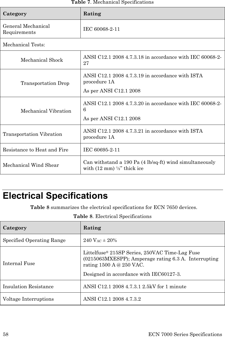58 ECN 7000 Series Specifications  Table 7. Mechanical Specifications Category Rating General Mechanical Requirements IEC 60068-2-11 Mechanical Tests:  Mechanical Shock ANSI C12.1 2008 4.7.3.18 in accordance with IEC 60068-2-27 Transportation Drop ANSI C12.1 2008 4.7.3.19 in accordance with ISTA procedure 1A As per ANSI C12.1 2008 Mechanical Vibration ANSI C12.1 2008 4.7.3.20 in accordance with IEC 60068-2-6 As per ANSI C12.1 2008 Transportation Vibration ANSI C12.1 2008 4.7.3.21 in accordance with ISTA procedure 1A Resistance to Heat and Fire IEC 60695-2-11 Mechanical Wind Shear Can withstand a 190 Pa (4 lb/sq-ft) wind simultaneously with (12 mm) ½” thick ice  Electrical Specifications Table 8 summarizes the electrical specifications for ECN 7650 devices. Table 8. Electrical Specifications Category Rating Specified Operating Range 240 VAC ± 20%  Internal Fuse Littelfuse® 215SP Series, 250VAC Time-Lag Fuse (0215063MXESPP); Amperage rating 6.3 A.  Interrupting rating 1500 A @ 250 VAC. Designed in accordance with IEC60127-3.   Insulation Resistance ANSI C12.1 2008 4.7.3.1 2.5kV for 1 minute Voltage Interruptions ANSI C12.1 2008 4.7.3.2 