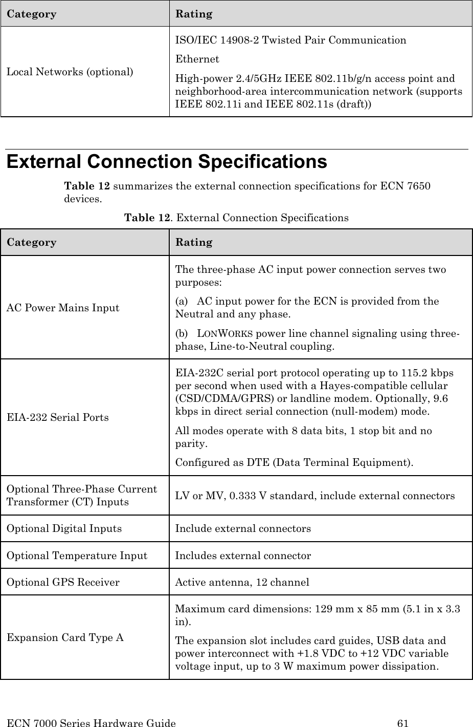  ECN 7000 Series Hardware Guide        61 Category Rating Local Networks (optional) ISO/IEC 14908-2 Twisted Pair Communication Ethernet High-power 2.4/5GHz IEEE 802.11b/g/n access point and neighborhood-area intercommunication network (supports IEEE 802.11i and IEEE 802.11s (draft))  External Connection Specifications Table 12 summarizes the external connection specifications for ECN 7650 devices. Table 12. External Connection Specifications Category Rating AC Power Mains Input The three-phase AC input power connection serves two purposes:  (a)   AC input power for the ECN is provided from the Neutral and any phase.  (b)   LONWORKS power line channel signaling using three-phase, Line-to-Neutral coupling. EIA-232 Serial Ports EIA-232C serial port protocol operating up to 115.2 kbps per second when used with a Hayes-compatible cellular (CSD/CDMA/GPRS) or landline modem. Optionally, 9.6 kbps in direct serial connection (null-modem) mode.  All modes operate with 8 data bits, 1 stop bit and no parity.   Configured as DTE (Data Terminal Equipment). Optional Three-Phase Current Transformer (CT) Inputs LV or MV, 0.333 V standard, include external connectors Optional Digital Inputs  Include external connectors Optional Temperature Input  Includes external connector Optional GPS Receiver  Active antenna, 12 channel Expansion Card Type A Maximum card dimensions: 129 mm x 85 mm (5.1 in x 3.3 in).   The expansion slot includes card guides, USB data and power interconnect with +1.8 VDC to +12 VDC variable voltage input, up to 3 W maximum power dissipation. 