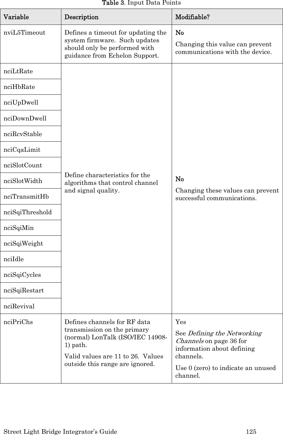  Street Light Bridge Integrator’s Guide         125 Table 3. Input Data Points Variable  Description  Modifiable? nviL5Timeout  Defines a timeout for updating the system firmware.  Such updates should only be performed with guidance from Echelon Support.  No Changing this value can prevent communications with the device. nciLtRate nciHbRate nciUpDwell nciDownDwell nciRcvStable nciCqaLimit nciSlotCount nciSlotWidth nciTransmitHb nciSqiThreshold nciSqiMin nciSqiWeight nciIdle nciSqiCycles nciSqiRestart nciRevival Define characteristics for the algorithms that control channel and signal quality.   No Changing these values can prevent successful communications. nciPriChs  Defines channels for RF data transmission on the primary (normal) LonTalk (ISO/IEC 14908-1) path. Valid values are 11 to 26.  Values outside this range are ignored.  Yes See Defining the Networking Channels on page 36 for information about defining channels. Use 0 (zero) to indicate an unused channel. 