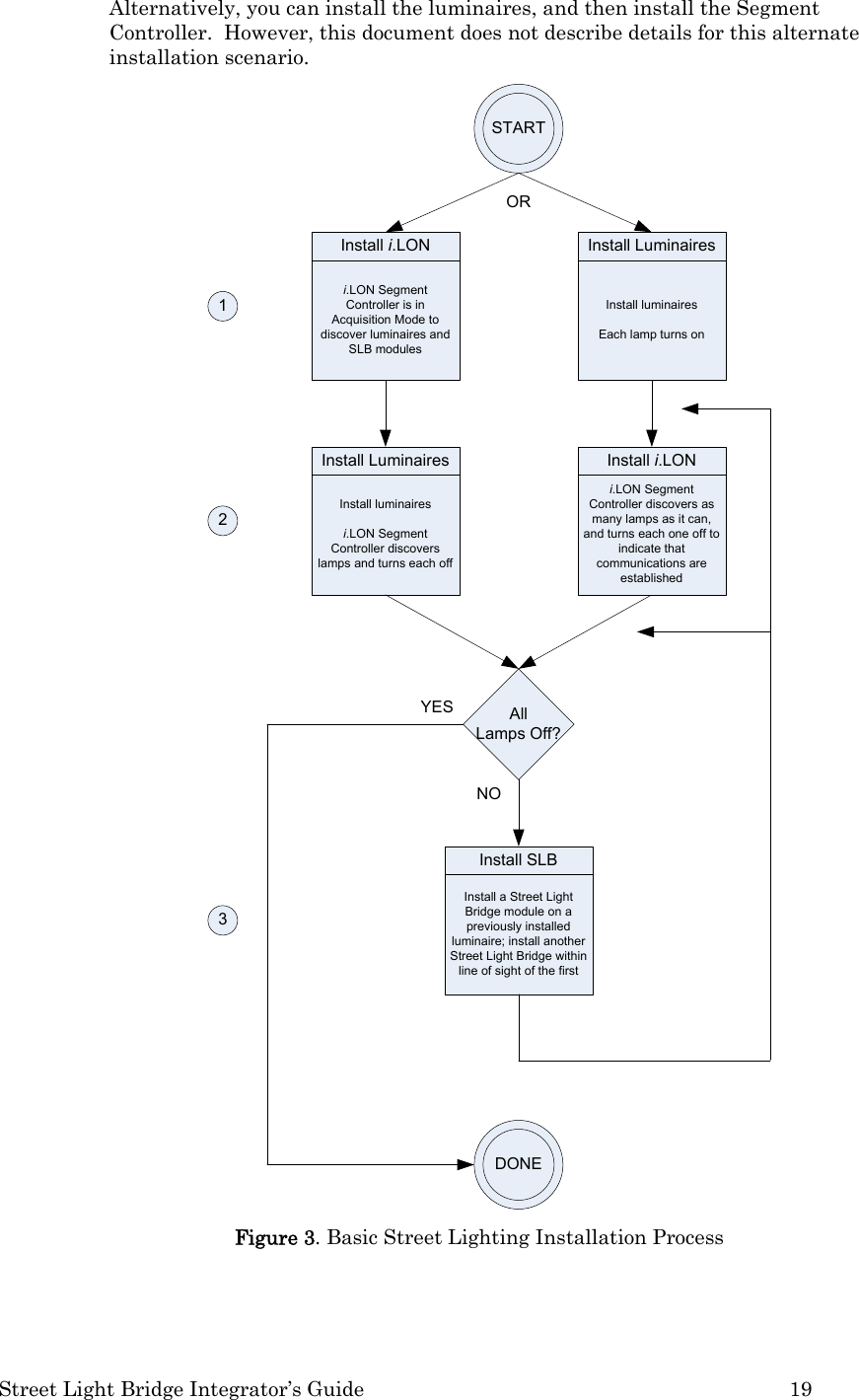  Street Light Bridge Integrator’s Guide         19 Alternatively, you can install the luminaires, and then install the Segment Controller.  However, this document does not describe details for this alternate installation scenario. STARTInstall SLBInstall a Street Light Bridge module on a previously installed luminaire; install another Street Light Bridge within line of sight of the firstNOYES123AllLamps Off?Install LuminairesInstall luminairesEach lamp turns onInstall i.LONi.LON Segment Controller discovers as many lamps as it can, and turns each one off to indicate that communications are establishedDONEInstall i.LONi.LON Segment Controller is in Acquisition Mode to discover luminaires and SLB modulesInstall LuminairesInstall luminairesi.LON Segment Controller discovers lamps and turns each offOR Figure 3. Basic Street Lighting Installation Process 