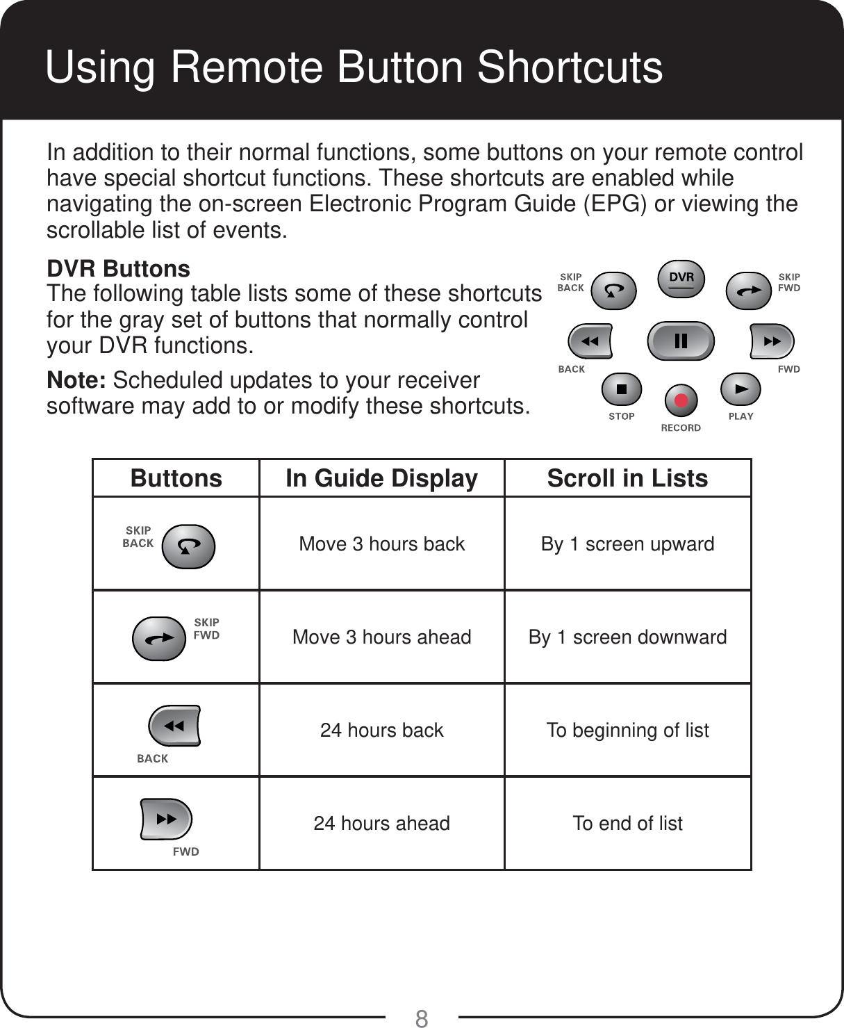 8Using Remote Button ShortcutsButtons In Guide Display Scroll in ListsMove 3 hours back By 1 screen upwardMove 3 hours ahead By 1 screen downward24 hours back To beginning of list24 hours ahead To end of listIn addition to their normal functions, some buttons on your remote control have special shortcut functions. These shortcuts are enabled while navigating the on-screen Electronic Program Guide (EPG) or viewing the scrollable list of events.DVR ButtonsThe following table lists some of these shortcuts for the gray set of buttons that normally control your DVR functions. Note: Scheduled updates to your receiver software may add to or modify these shortcuts.