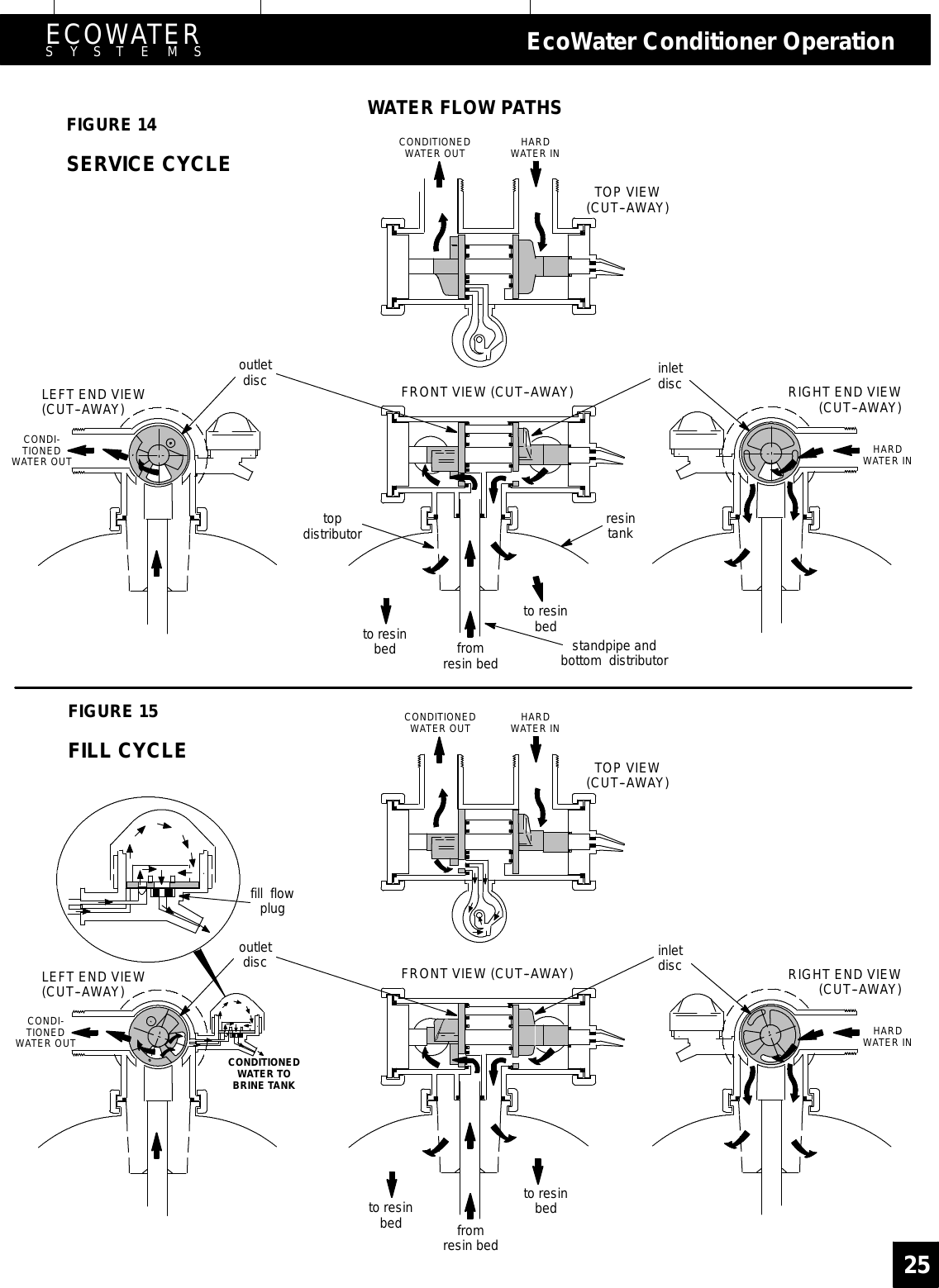 Page 25 of EcoWater Systems 7213206 Water Conditioner User Manual frtpg