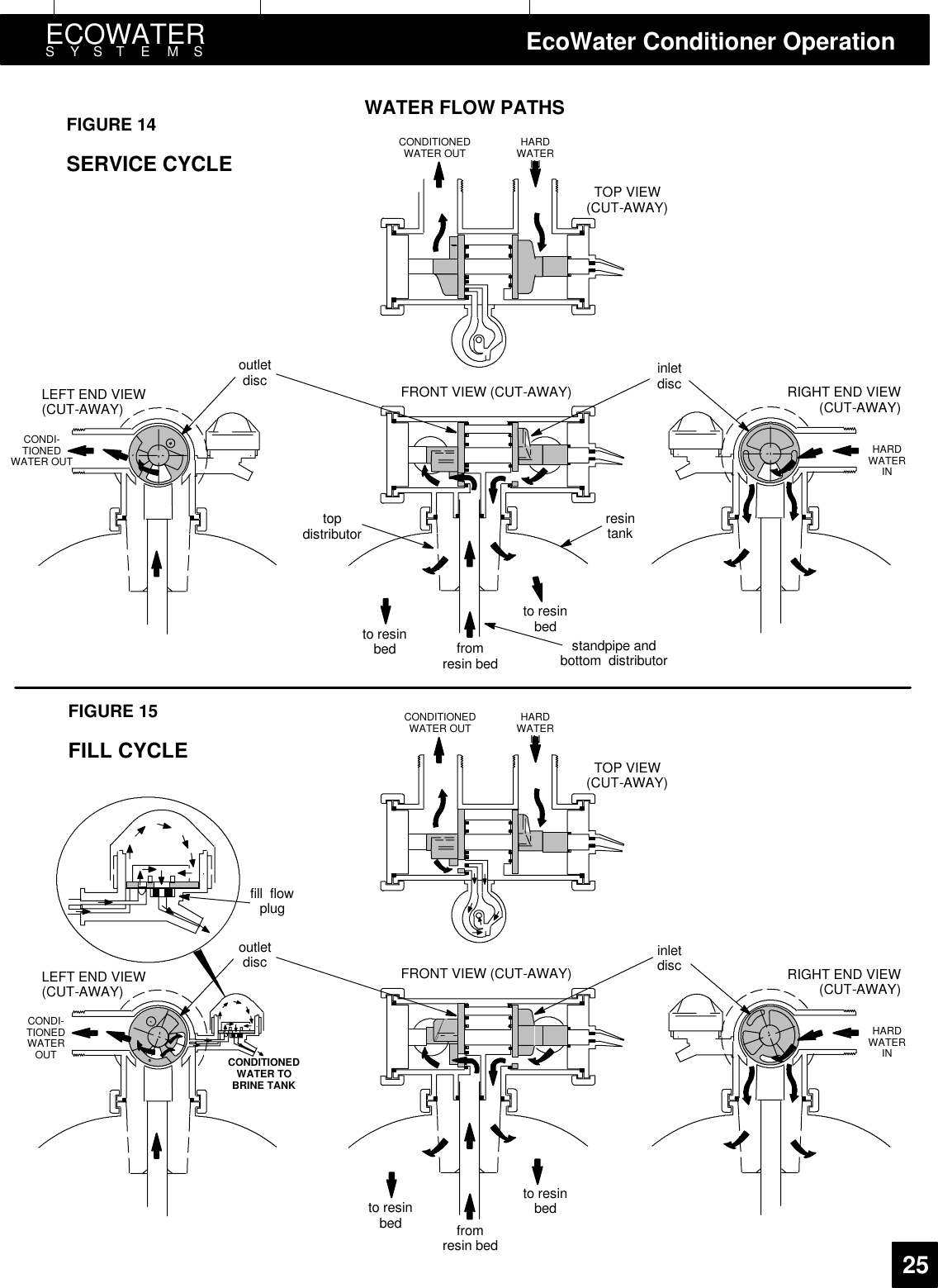 FRONT VIEW (CUT-AWAY)TOP VIEW(CUT-AWAY)HARDWATERINCONDITIONEDWATER OUTLEFT END VIEW(CUT-AWAY)RIGHT END VIEW(CUT-AWAY)outletdisc inletdisctopdistributorto resinbedto resinbedfromresin bedresintankstandpipe andbottom distributorHARDWATERINCONDI-TIONEDWATER OUTFIGURE 14SERVICE CYCLEFRONT VIEW (CUT-AWAY)TOP VIEW(CUT-AWAY)HARDWATERINCONDITIONEDWATER OUTLEFT END VIEW(CUT-AWAY)RIGHT END VIEW(CUT-AWAY)outletdisc inletdiscto resinbedto resinbedfromresin bedCONDI-TIONEDWATEROUTFIGURE 15FILL CYCLEHARDWATERINCONDITIONEDWATER TOBRINE TANKfill flowplugECOWATERSYSTEMS EcoWater Conditioner Operation25WATER FLOW PATHS