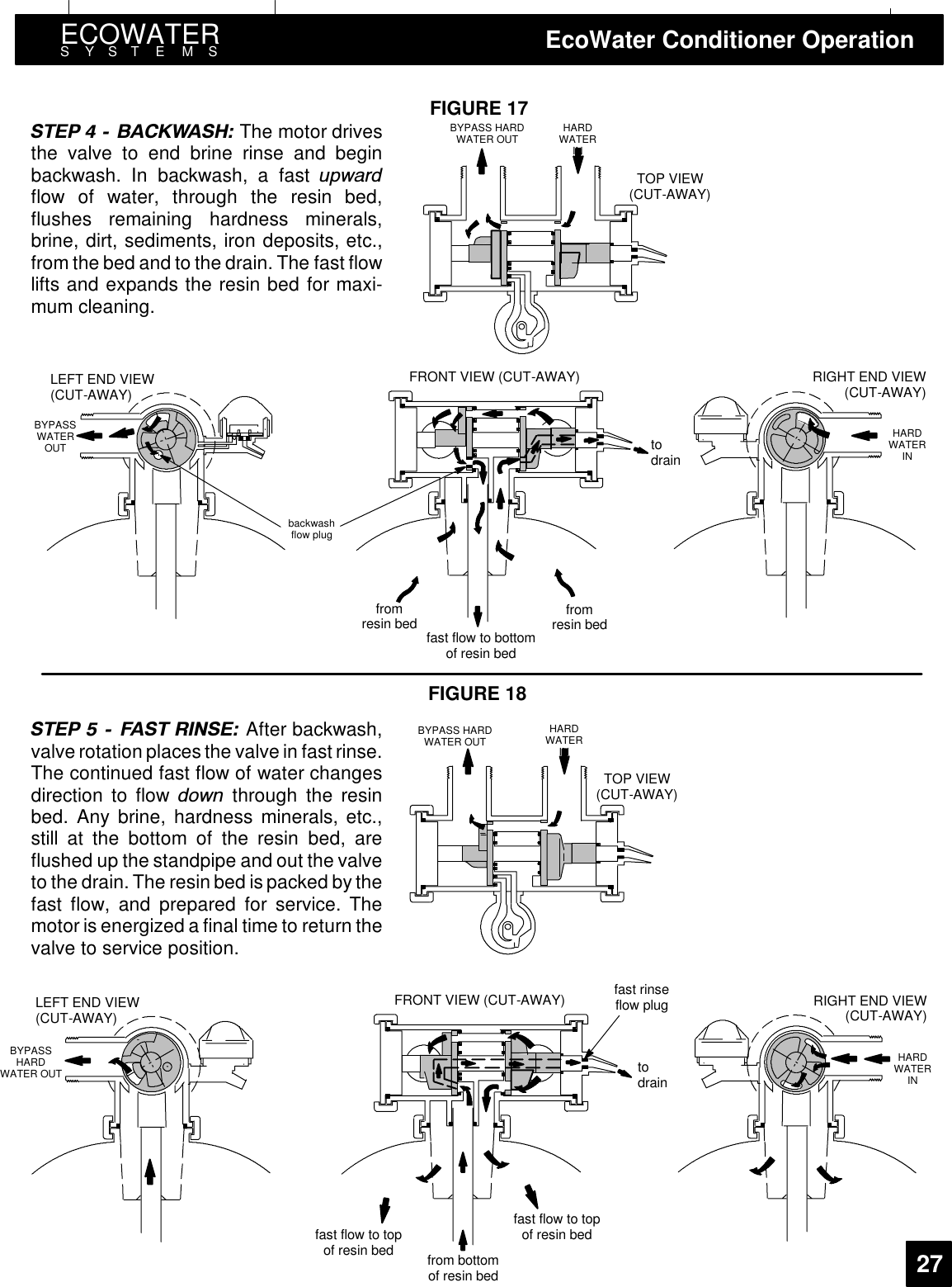 FRONT VIEW (CUT-AWAY)TOP VIEW(CUT-AWAY)HARDWATERINBYPASS HARDWATER OUTLEFT END VIEW(CUT-AWAY)RIGHT END VIEW(CUT-AWAY)fromresin bedBYPASSWATEROUTHARDWATERINfromresin bedtodrainfast flow to bottomof resin bedbackwashflow plugFRONT VIEW (CUT-AWAY)TOP VIEW(CUT-AWAY)HARDWATERINLEFT END VIEW(CUT-AWAY)RIGHT END VIEW(CUT-AWAY)fast flow to topof resin bedfrom bottomof resin bedHARDWATERINfast flow to topof resin bedBYPASS HARDWATER OUTBYPASSHARDWATER OUTfast rinseflow plugtodrainFIGURE 18ECOWATERSYSTEMS EcoWater Conditioner Operation27FIGURE 1767(3   %$&amp;.:$6+ The motor drivesthe valve to end brine rinse and beginbackwash. In backwash, a fast XSZDUGflow of water, through the resin bed,flushes remaining hardness minerals,brine, dirt, sediments, iron deposits, etc.,from the bed and to the drain. The fast flowlifts and expands the resin bed for maxi-mum cleaning.67(3   )$67 5,16( After backwash,valve rotation places the valve in fast rinse.The continued fast flow of water changesdirectiontoflowGRZQ through the resinbed. Any brine, hardness minerals, etc.,still at the bottom of the resin bed, areflushed up the standpipe and out the valveto the drain. The resin bed ispacked by thefast flow, and prepared for service. Themotor is energized a final time to return thevalve to service position.