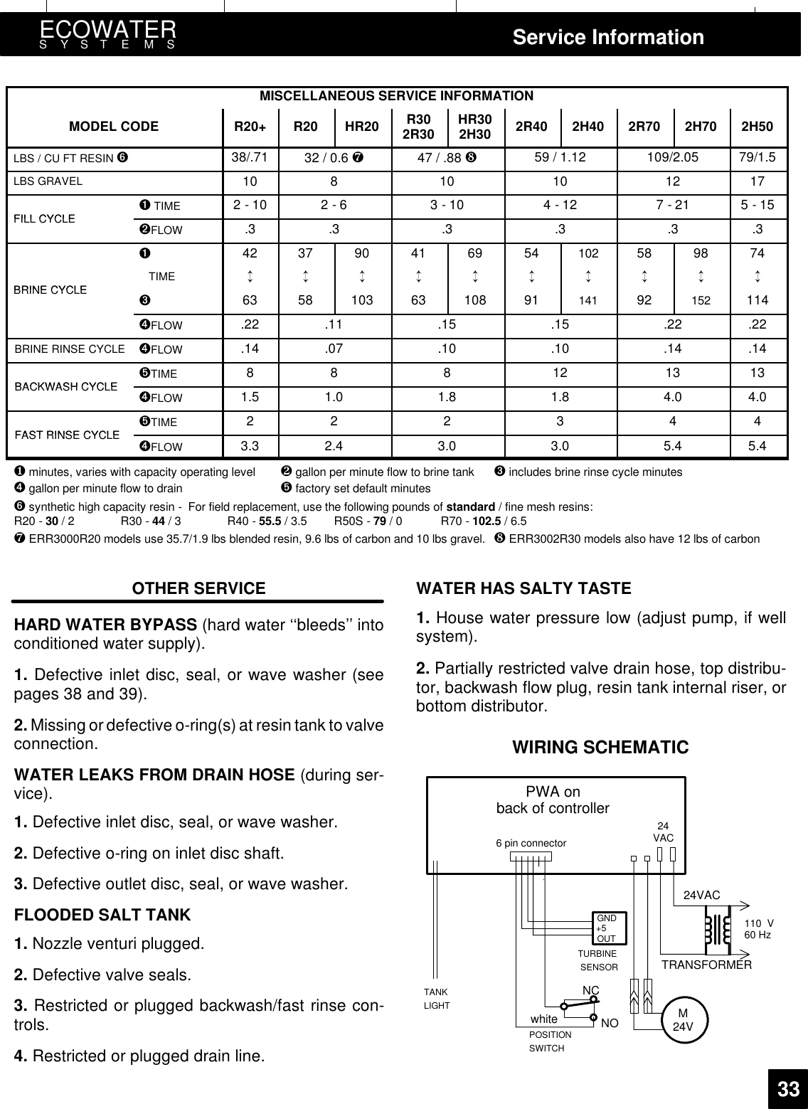 ECOWATERSYSTEMS Service Information33MISCELLANEOUS SERVICE INFORMATIONMODEL CODE R20+ R20 HR20 R302R30 HR302H30 2R40 2H40 2R70 2H70 2H50LBS / CU FT RESIN ➏38/.71 32 / 0.6 ❼47 / .88 ❽59 / 1.12 109/2.05 79/1.5LBS GRAVEL 10 810 10 12 17FILLCYCLE➊TIME 2-10 2-6 3-10 4-12 7-21 5-15FILL CYCLE ➋FLOW .3 .3 .3 .3 .3 .3➊42 37 90 41 69 54 102 58 98 74BRINECYCLETIME ↕↕↕↕↕↕↕↕↕↕BRINE CYCLE ➌63 58 103 63 108 91 141 92 152 114➍FLOW .22 .11 .15 .15 .22 .22BRINE RINSE CYCLE ➍FLOW .14 .07 .10 .10 .14 .14BACKWASHCYCLE➎TIME 8 8 8 12 13 13BACKWASH CYCLE ➍FLOW 1.5 1.0 1.8 1.8 4.0 4.0FASTRINSECYCLE➎TIME 2 2 2 3 4 4FAST RINSE CYCLE ➍FLOW 3.3 2.4 3.0 3.0 5.4 5.4❶minutes, varies with capacity operating level ❷gallon per minute flow to brine tank ➌includes brine rinse cycle minutes➍gallon per minute flow to drain ➎factory set default minutes➏synthetic high capacity resin - For field replacement, use the following pounds of standard /finemeshresins:R20 - 30 /2 R30-44 /3 R40-55.5 / 3.5 R50S - 79 /0 R70-102.5 /6.5❼ERR3000R20 models use 35.7/1.9 lbs blended resin, 9.6 lbs of carbon and 10 lbs gravel. ❽ERR3002R30 models also have 12 lbs of carbonOTHER SERVICEHARD WATER BYPASS (hard water ‘‘bleeds’’ intoconditioned water supply).1. Defective inlet disc, seal, or wave washer (seepages 38 and 39).2. Missing ordefective o-ring(s) at resin tank to valveconnection.WATER LEAKS FROM DRAIN HOSE (during ser-vice).1. Defective inlet disc, seal, or wave washer.2. Defective o-ring on inlet disc shaft.3. Defective outlet disc, seal, or wave washer.FLOODED SALT TANK1. Nozzle venturi plugged.2. Defective valve seals.3. Restricted or plugged backwash/fast rinse con-trols.4. Restricted or plugged drain line.WATER HAS SALTY TASTE1. House water pressure low (adjust pump, if wellsystem).2. Partially restricted valve drain hose, top distribu-tor, backwash flow plug, resin tank internal riser, orbottom distributor.WIRING SCHEMATIC24VACTRANSFORMERGNDOUT+5TURBINESENSORNCNOPWA onback of controllerVAC246 pin connectorwhitePOSITIONSWITCHM24VTANKLIGHT110 V60 Hz