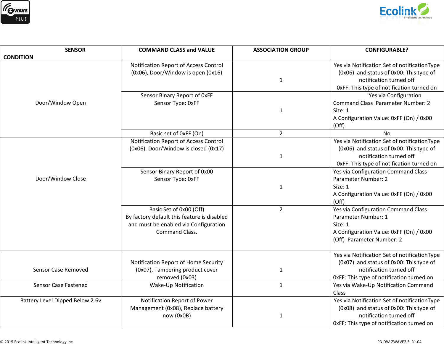                    © 2015 Ecolink Intelligent Technology Inc.                            PN DW-ZWAVE2.5  R1.04    SENSOR CONDITION   COMMAND CLASS and VALUE ASSOCIATION GROUP CONFIGURABLE?      Door/Window Open Notification Report of Access Control (0x06), Door/Window is open (0x16)   1 Yes via Notification Set of notificationType (0x06)  and status of 0x00: This type of notification turned off 0xFF: This type of notification turned on Sensor Binary Report of 0xFF Sensor Type: 0xFF   1   Yes via Configuration Command Class  Parameter Number: 2 Size: 1 A Configuration Value: 0xFF (On) / 0x00 (Off)  Basic set of 0xFF (On) 2 No      Door/Window Close Notification Report of Access Control (0x06), Door/Window is closed (0x17)   1 Yes via Notification Set of notificationType (0x06)  and status of 0x00: This type of notification turned off 0xFF: This type of notification turned on Sensor Binary Report of 0x00 Sensor Type: 0xFF   1 Yes via Configuration Command Class  Parameter Number: 2 Size: 1 A Configuration Value: 0xFF (On) / 0x00 (Off) Basic Set of 0x00 (Off) By factory default this feature is disabled and must be enabled via Configuration Command Class. 2 Yes via Configuration Command Class  Parameter Number: 1 Size: 1 A Configuration Value: 0xFF (On) / 0x00 (Off)  Parameter Number: 2    Sensor Case Removed  Notification Report of Home Security (0x07), Tampering product cover removed (0x03)   1 Yes via Notification Set of notificationType (0x07)  and status of 0x00: This type of notification turned off 0xFF: This type of notification turned on Sensor Case Fastened Wake-Up Notification 1 Yes via Wake-Up Notification Command Class Battery Level Dipped Below 2.6v Notification Report of Power Management (0x08), Replace battery now (0x0B)   1 Yes via Notification Set of notificationType (0x08)  and status of 0x00: This type of notification turned off 0xFF: This type of notification turned on  