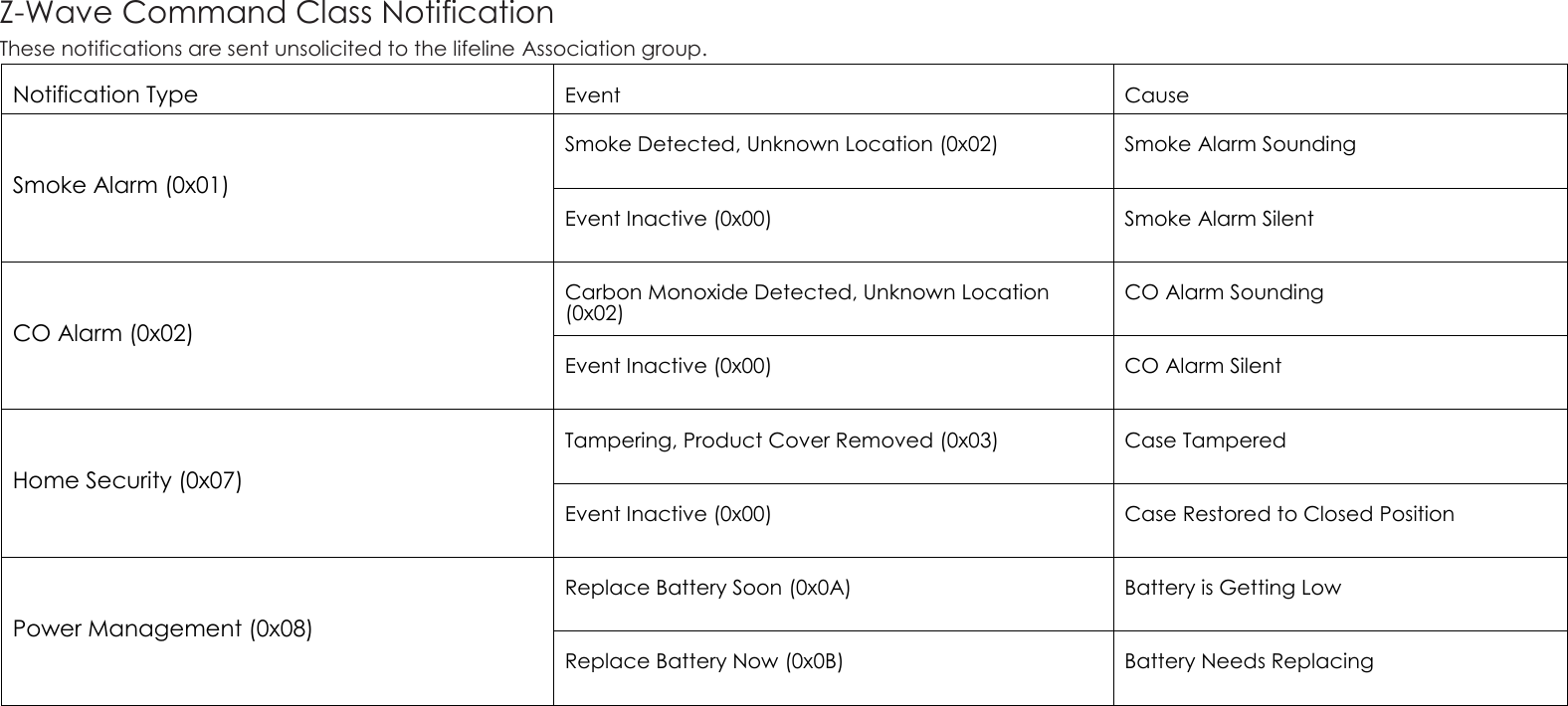 Z-Wave Command Class Notification These notifications are sent unsolicited to the lifeline Association group.  Notification Type  Event  Cause    Smoke Alarm (0x01)    Smoke Detected, Unknown Location (0x02)  Smoke Alarm Sounding  Event Inactive (0x00)  Smoke Alarm Silent    CO Alarm (0x02)  Carbon Monoxide Detected, Unknown Location (0x02)  CO Alarm Sounding  Event Inactive (0x00)  CO Alarm Silent    Home Security (0x07)  Tampering, Product Cover Removed (0x03)  Case Tampered  Event Inactive (0x00)  Case Restored to Closed Position    Power Management (0x08)  Replace Battery Soon (0x0A)  Battery is Getting Low  Replace Battery Now (0x0B)  Battery Needs Replacing  