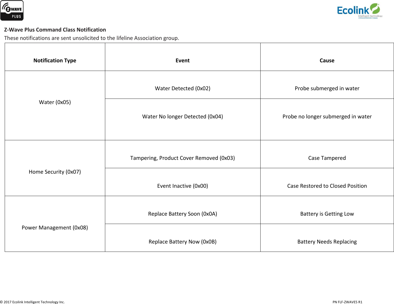                   © 2017 Ecolink Intelligent Technology Inc.                            PN FLF-ZWAVE5 R1 Z-Wave Plus Command Class Notification These notifications are sent unsolicited to the lifeline Association group.  Notification Type  Event  Cause   Water (0x05)    Water Detected (0x02)  Probe submerged in water  Water No longer Detected (0x04)  Probe no longer submerged in water   Home Security (0x07)  Tampering, Product Cover Removed (0x03)  Case Tampered  Event Inactive (0x00)  Case Restored to Closed Position   Power Management (0x08)  Replace Battery Soon (0x0A)  Battery is Getting Low  Replace Battery Now (0x0B)  Battery Needs Replacing     