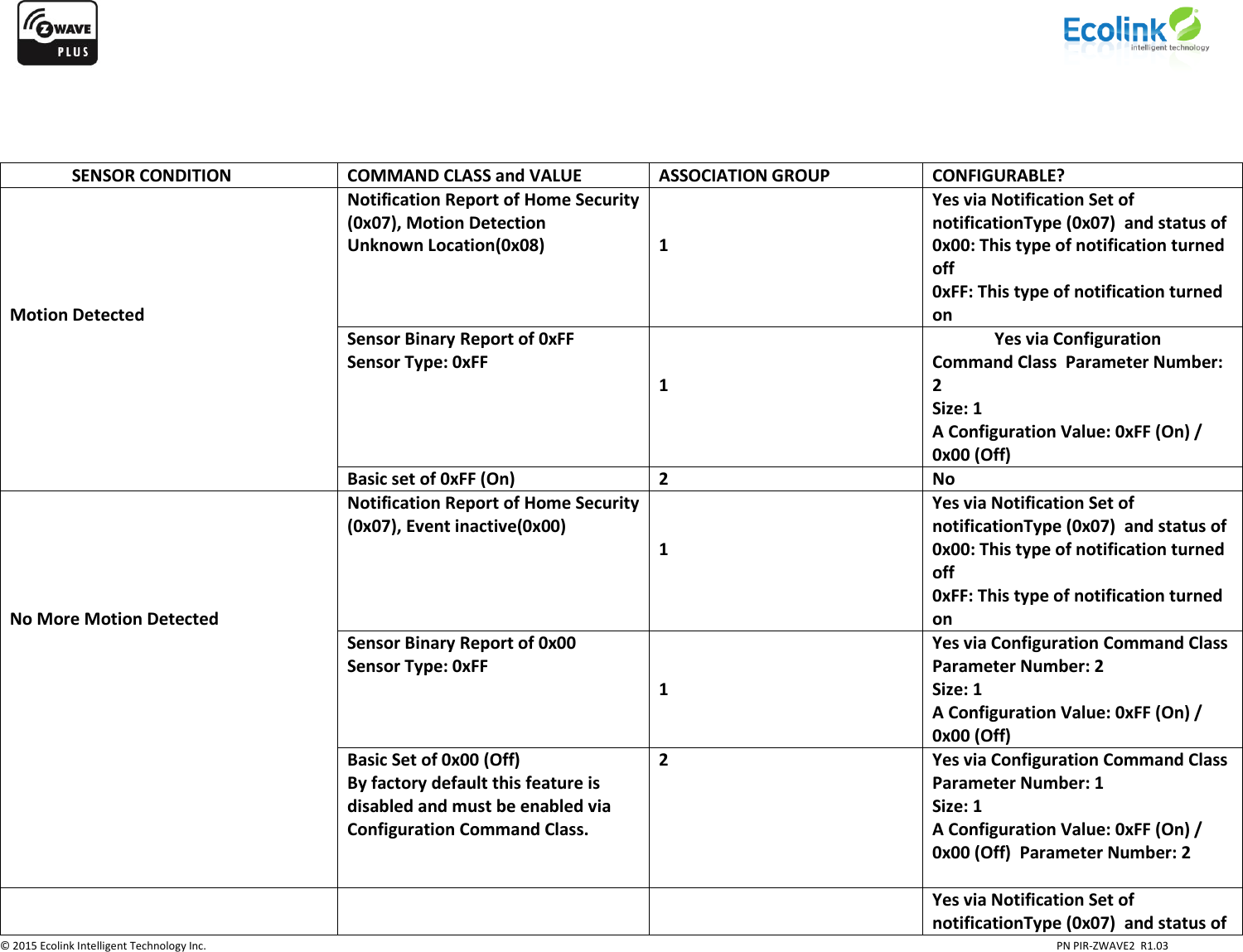                    © 2015 Ecolink Intelligent Technology Inc.                            PN PIR-ZWAVE2  R1.03         SENSOR CONDITION   COMMAND CLASS and VALUE ASSOCIATION GROUP CONFIGURABLE?      Motion Detected Notification Report of Home Security (0x07), Motion Detection Unknown Location(0x08)   1 Yes via Notification Set of notificationType (0x07)  and status of 0x00: This type of notification turned off 0xFF: This type of notification turned on Sensor Binary Report of 0xFF Sensor Type: 0xFF   1   Yes via Configuration Command Class  Parameter Number: 2 Size: 1 A Configuration Value: 0xFF (On) / 0x00 (Off)  Basic set of 0xFF (On) 2 No      No More Motion Detected Notification Report of Home Security (0x07), Event inactive(0x00)   1 Yes via Notification Set of notificationType (0x07)  and status of 0x00: This type of notification turned off 0xFF: This type of notification turned on Sensor Binary Report of 0x00 Sensor Type: 0xFF   1 Yes via Configuration Command Class  Parameter Number: 2 Size: 1 A Configuration Value: 0xFF (On) / 0x00 (Off) Basic Set of 0x00 (Off) By factory default this feature is disabled and must be enabled via Configuration Command Class. 2 Yes via Configuration Command Class  Parameter Number: 1 Size: 1 A Configuration Value: 0xFF (On) / 0x00 (Off)  Parameter Number: 2       Yes via Notification Set of notificationType (0x07)  and status of 