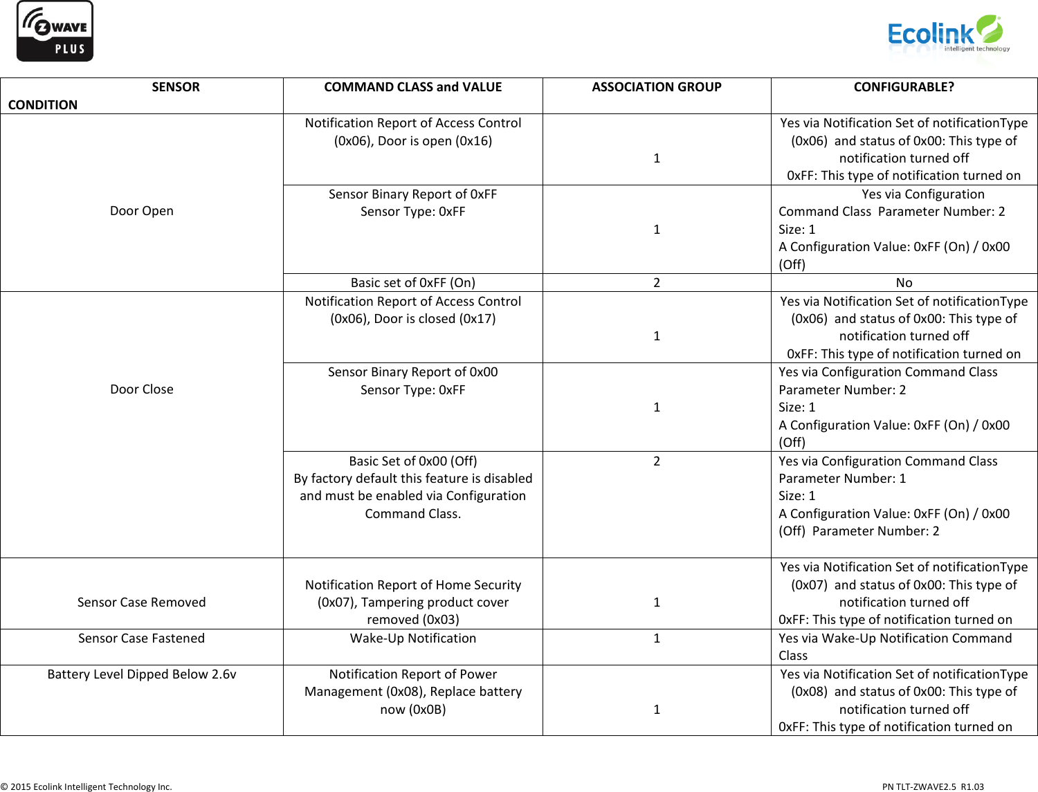                   © 2015 Ecolink Intelligent Technology Inc.                            PN TLT-ZWAVE2.5  R1.03      SENSOR CONDITION   COMMAND CLASS and VALUE ASSOCIATION GROUP CONFIGURABLE?      Door Open Notification Report of Access Control (0x06), Door is open (0x16)   1 Yes via Notification Set of notificationType (0x06)  and status of 0x00: This type of notification turned off 0xFF: This type of notification turned on Sensor Binary Report of 0xFF Sensor Type: 0xFF   1   Yes via Configuration Command Class  Parameter Number: 2 Size: 1 A Configuration Value: 0xFF (On) / 0x00 (Off)  Basic set of 0xFF (On) 2 No      Door Close Notification Report of Access Control (0x06), Door is closed (0x17)   1 Yes via Notification Set of notificationType (0x06)  and status of 0x00: This type of notification turned off 0xFF: This type of notification turned on Sensor Binary Report of 0x00 Sensor Type: 0xFF   1 Yes via Configuration Command Class  Parameter Number: 2 Size: 1 A Configuration Value: 0xFF (On) / 0x00 (Off) Basic Set of 0x00 (Off) By factory default this feature is disabled and must be enabled via Configuration Command Class. 2 Yes via Configuration Command Class  Parameter Number: 1 Size: 1 A Configuration Value: 0xFF (On) / 0x00 (Off)  Parameter Number: 2    Sensor Case Removed  Notification Report of Home Security (0x07), Tampering product cover removed (0x03)   1 Yes via Notification Set of notificationType (0x07)  and status of 0x00: This type of notification turned off 0xFF: This type of notification turned on Sensor Case Fastened Wake-Up Notification 1 Yes via Wake-Up Notification Command Class Battery Level Dipped Below 2.6v Notification Report of Power Management (0x08), Replace battery now (0x0B)   1 Yes via Notification Set of notificationType (0x08)  and status of 0x00: This type of notification turned off 0xFF: This type of notification turned on  