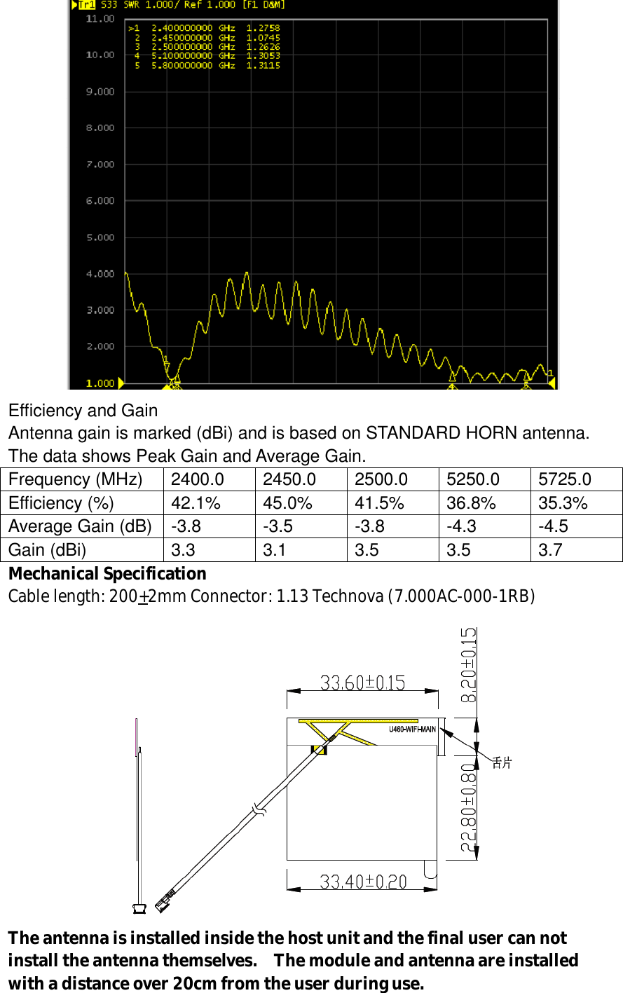  Efficiency and Gain Antenna gain is marked (dBi) and is based on STANDARD HORN antenna. The data shows Peak Gain and Average Gain. Frequency (MHz) 2400.0  2450.0  2500.0  5250.0  5725.0 Efficiency (%)  42.1%  45.0%  41.5%  36.8%  35.3% Average Gain (dB) -3.8  -3.5  -3.8  -4.3  -4.5 Gain (dBi)  3.3  3.1  3.5  3.5  3.7 Mechanical Specification Cable length: 200+2mm Connector: 1.13 Technova (7.000AC-000-1RB)  The antenna is installed inside the host unit and the final user can not install the antenna themselves.  The module and antenna are installed with a distance over 20cm from the user during use.   
