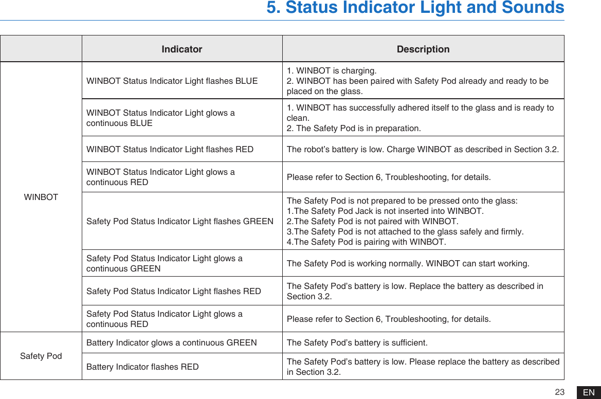 23 EN5. Status Indicator Light and SoundsIndicator DescriptionWINBOTWINBOT Status Indicator Light ashes BLUE1. WINBOT is charging.2. WINBOT has been paired with Safety Pod already and ready to be placed on the glass. WINBOT Status Indicator Light glows a continuous BLUE1. WINBOT has successfully adhered itself to the glass and is ready to clean. 2. The Safety Pod is in preparation.WINBOT Status Indicator Light ashes RED The robot&rsquo;s battery is low. Charge WINBOT as described in Section 3.2.WINBOT Status Indicator Light glows a continuous RED Please refer to Section 6, Troubleshooting, for details.Safety Pod Status Indicator Light ashes GREENThe Safety Pod is not prepared to be pressed onto the glass:1.The Safety Pod Jack is not inserted into WINBOT.2.The Safety Pod is not paired with WINBOT.3.The Safety Pod is not attached to the glass safely and rmly.4.The Safety Pod is pairing with WINBOT.Safety Pod Status Indicator Light glows a continuous GREEN The Safety Pod is working normally. WINBOT can start working.Safety Pod Status Indicator Light ashes RED The Safety Pod&rsquo;s battery is low. Replace the battery as described in Section 3.2.Safety Pod Status Indicator Light glows a continuous RED Please refer to Section 6, Troubleshooting, for details.Safety PodBattery Indicator glows a continuous GREEN The Safety Pod&rsquo;s battery is sufcient.Battery Indicator ashes RED The Safety Pod&rsquo;s battery is low. Please replace the battery as described in Section 3.2.