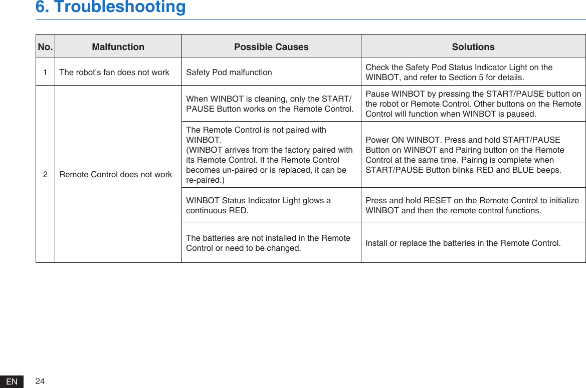 24EN6. TroubleshootingNo. Malfunction Possible Causes Solutions1 The robot&rsquo;s fan does not work Safety Pod malfunction Check the Safety Pod Status Indicator Light on the WINBOT, and refer to Section 5 for details.2 Remote Control does not workWhen WINBOT is cleaning, only the START/PAUSE Button works on the Remote Control. Pause WINBOT by pressing the START/PAUSE button on the robot or Remote Control. Other buttons on the Remote Control will function when WINBOT is paused.The Remote Control is not paired with WINBOT.(WINBOT arrives from the factory paired with its Remote Control. If the Remote Control becomes un-paired or is replaced, it can be re-paired.)Power ON WINBOT. Press and hold START/PAUSE Button on WINBOT and Pairing button on the Remote Control at the same time. Pairing is complete when START/PAUSE Button blinks RED and BLUE beeps.WINBOT Status Indicator Light glows a continuous RED.Press and hold RESET on the Remote Control to initialize WINBOT and then the remote control functions.The batteries are not installed in the Remote Control or need to be changed. Install or replace the batteries in the Remote Control.