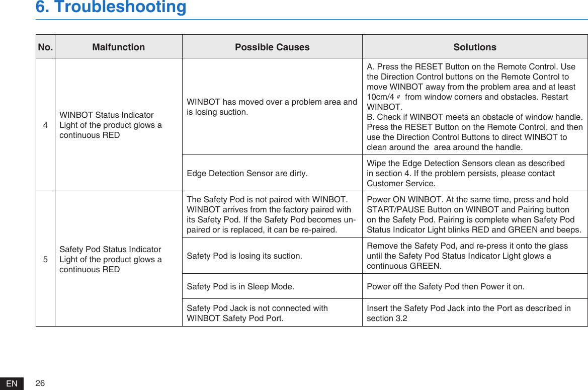 26EN6. TroubleshootingNo. Malfunction Possible Causes Solutions4WINBOT Status Indicator Light of the product glows a continuous REDWINBOT has moved over a problem area and is losing suction. A. Press the RESET Button on the Remote Control. Use the Direction Control buttons on the Remote Control to move WINBOT away from the problem area and at least 10cm/4〃 from window corners and obstacles. Restart WINBOT.B. Check if WINBOT meets an obstacle of window handle. Press the RESET Button on the Remote Control, and then use the Direction Control Buttons to direct WINBOT to clean around the  area around the handle.  Edge Detection Sensor are dirty.Wipe the Edge Detection Sensors clean as described in section 4. If the problem persists, please contact Customer Service.5Safety Pod Status Indicator Light of the product glows a continuous REDThe Safety Pod is not paired with WINBOT.WINBOT arrives from the factory paired with its Safety Pod. If the Safety Pod becomes un-paired or is replaced, it can be re-paired.Power ON WINBOT. At the same time, press and hold START/PAUSE Button on WINBOT and Pairing button on the Safety Pod. Pairing is complete when Safety Pod Status Indicator Light blinks RED and GREEN and beeps.Safety Pod is losing its suction.Remove the Safety Pod, and re-press it onto the glass until the Safety Pod Status Indicator Light glows a continuous GREEN.Safety Pod is in Sleep Mode.   Power off the Safety Pod then Power it on.Safety Pod Jack is not connected with WINBOT Safety Pod Port. Insert the Safety Pod Jack into the Port as described in section 3.2