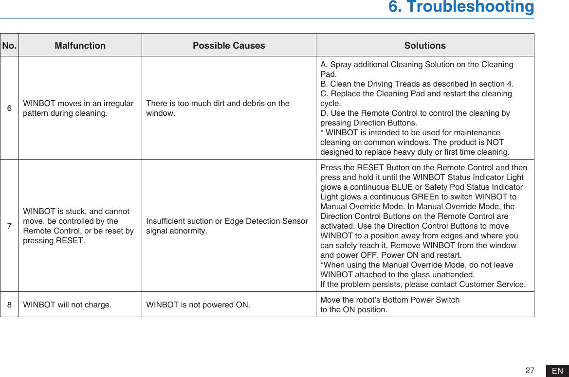 27 EN6. TroubleshootingNo. Malfunction Possible Causes Solutions6WINBOT moves in an irregular pattern during cleaning.There is too much dirt and debris on the window.A. Spray additional Cleaning Solution on the Cleaning Pad.B. Clean the Driving Treads as described in section 4.C. Replace the Cleaning Pad and restart the cleaning cycle.D. Use the Remote Control to control the cleaning by pressing Direction Buttons.* WINBOT is intended to be used for maintenance cleaning on common windows. The product is NOT designed to replace heavy duty or rst time cleaning. 7WINBOT is stuck, and cannot move, be controlled by the Remote Control, or be reset by pressing RESET. Insufcient suction or Edge Detection Sensor signal abnormity.Press the RESET Button on the Remote Control and then press and hold it until the WINBOT Status Indicator Light glows a continuous BLUE or Safety Pod Status Indicator Light glows a continuous GREEn to switch WINBOT to Manual Override Mode. In Manual Override Mode, the Direction Control Buttons on the Remote Control are activated. Use the Direction Control Buttons to move WINBOT to a position away from edges and where you can safely reach it. Remove WINBOT from the window and power OFF. Power ON and restart.*When using the Manual Override Mode, do not leave WINBOT attached to the glass unattended. If the problem persists, please contact Customer Service.8WINBOT will not charge.  WINBOT is not powered ON. Move the robot&rsquo;s Bottom Power Switchto the ON position.