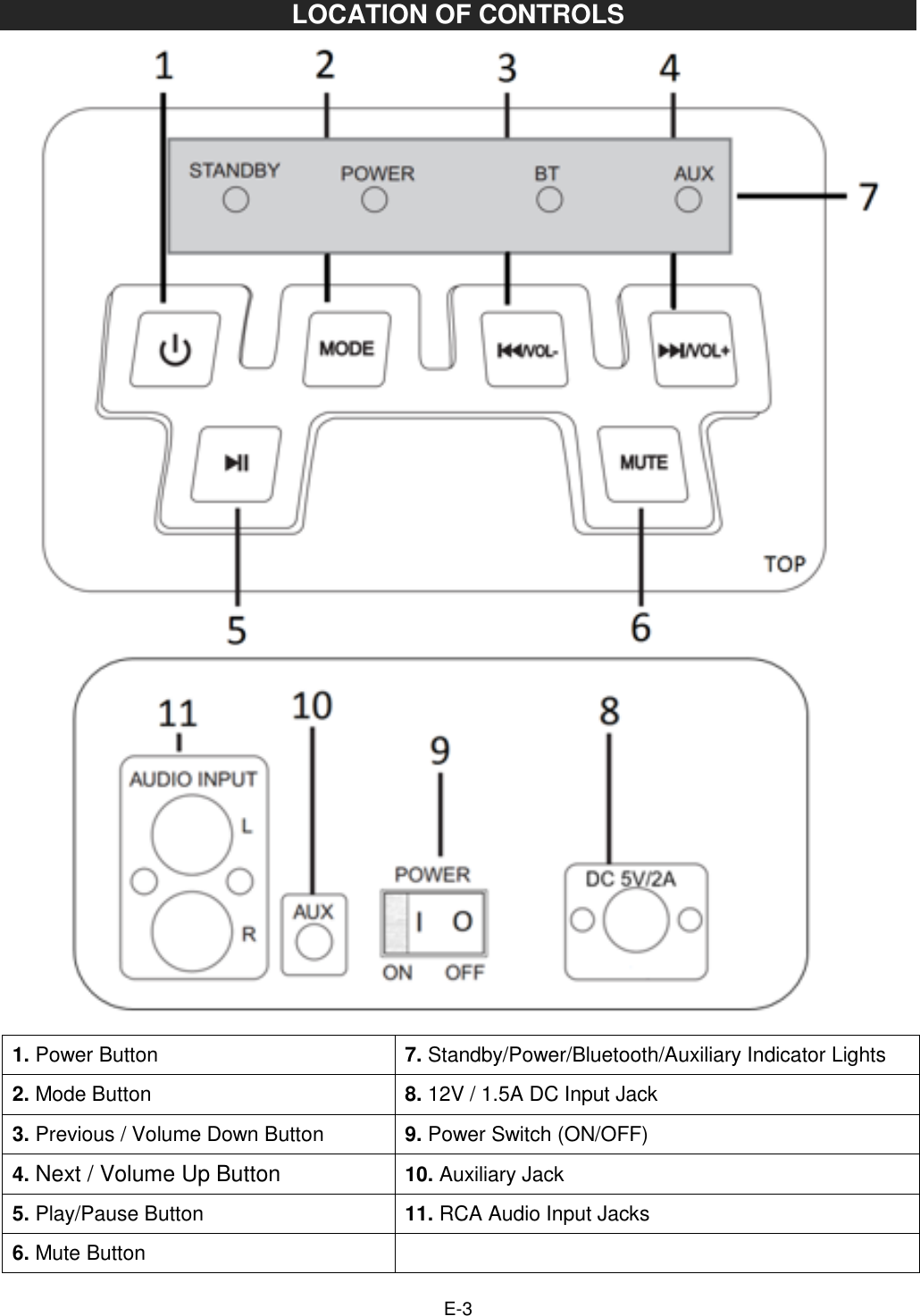   E-3 LOCATION OF CONTROLS  1. Power Button 7. Standby/Power/Bluetooth/Auxiliary Indicator Lights 2. Mode Button  8. 12V / 1.5A DC Input Jack 3. Previous / Volume Down Button 9. Power Switch (ON/OFF) 4. Next / Volume Up Button 10. Auxiliary Jack 5. Play/Pause Button                       11. RCA Audio Input Jacks 6. Mute Button     