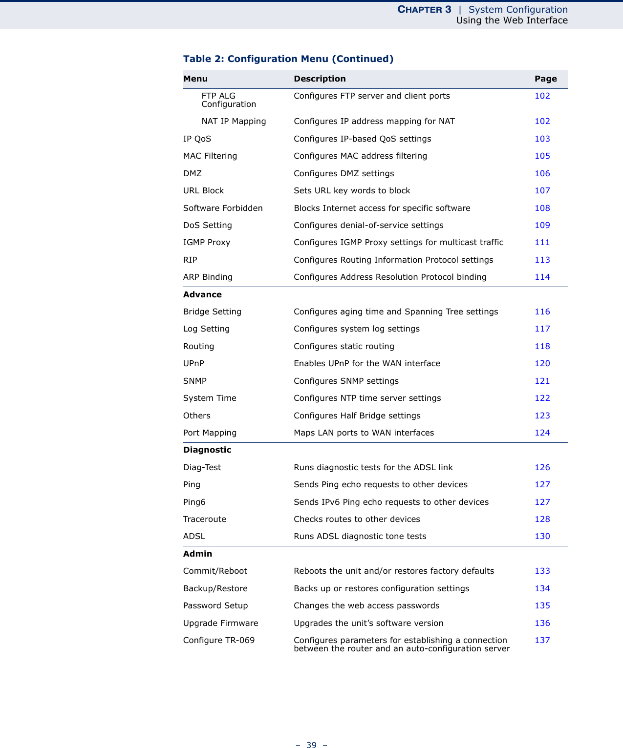 CHAPTER 3  |  System ConfigurationUsing the Web Interface–  39  –FTP ALG Configuration Configures FTP server and client ports 102NAT IP Mapping Configures IP address mapping for NAT 102IP QoS Configures IP-based QoS settings 103MAC Filtering Configures MAC address filtering 105DMZ Configures DMZ settings 106URL Block Sets URL key words to block 107Software Forbidden Blocks Internet access for specific software 108DoS Setting Configures denial-of-service settings 109IGMP Proxy Configures IGMP Proxy settings for multicast traffic 111RIP Configures Routing Information Protocol settings 113ARP Binding Configures Address Resolution Protocol binding 114AdvanceBridge Setting Configures aging time and Spanning Tree settings 116Log Setting Configures system log settings 117Routing Configures static routing 118UPnP Enables UPnP for the WAN interface 120SNMP Configures SNMP settings 121System Time Configures NTP time server settings 122Others Configures Half Bridge settings 123Port Mapping Maps LAN ports to WAN interfaces 124DiagnosticDiag-Test Runs diagnostic tests for the ADSL link 126Ping Sends Ping echo requests to other devices 127Ping6 Sends IPv6 Ping echo requests to other devices 127Traceroute Checks routes to other devices 128ADSL Runs ADSL diagnostic tone tests 130AdminCommit/Reboot Reboots the unit and/or restores factory defaults 133Backup/Restore Backs up or restores configuration settings 134Password Setup Changes the web access passwords 135Upgrade Firmware Upgrades the unit’s software version 136Configure TR-069 Configures parameters for establishing a connection between the router and an auto-configuration server 137Table 2: Configuration Menu (Continued)Menu Description Page