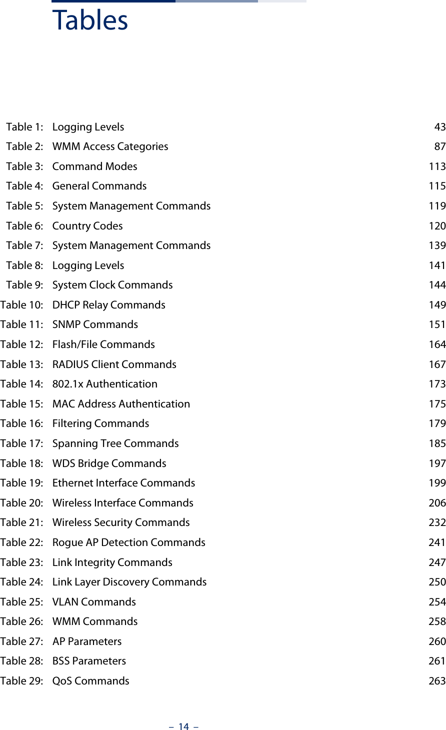 –  14  –TablesTable 1: Logging Levels  43Table 2: WMM Access Categories  87Table 3: Command Modes  113Table 4: General Commands  115Table 5: System Management Commands  119Table 6: Country Codes  120Table 7: System Management Commands  139Table 8: Logging Levels  141Table 9: System Clock Commands  144Table 10: DHCP Relay Commands  149Table 11: SNMP Commands  151Table 12: Flash/File Commands  164Table 13: RADIUS Client Commands  167Table 14: 802.1x Authentication  173Table 15: MAC Address Authentication  175Table 16: Filtering Commands  179Table 17: Spanning Tree Commands  185Table 18: WDS Bridge Commands  197Table 19: Ethernet Interface Commands  199Table 20: Wireless Interface Commands  206Table 21: Wireless Security Commands  232Table 22: Rogue AP Detection Commands  241Table 23: Link Integrity Commands  247Table 24: Link Layer Discovery Commands  250Table 25: VLAN Commands  254Table 26: WMM Commands  258Table 27: AP Parameters  260Table 28: BSS Parameters  261Table 29: QoS Commands  263