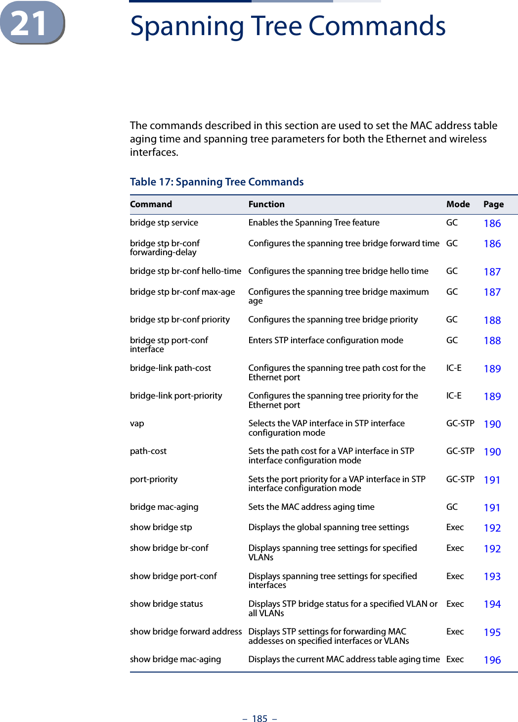 –  185  –21 Spanning Tree CommandsThe commands described in this section are used to set the MAC address table aging time and spanning tree parameters for both the Ethernet and wireless interfaces. Table 17: Spanning Tree CommandsCommand Function Mode Pagebridge stp service Enables the Spanning Tree feature GC 186bridge stp br-conf forwarding-delay Configures the spanning tree bridge forward time GC 186bridge stp br-conf hello-time Configures the spanning tree bridge hello time GC 187bridge stp br-conf max-age Configures the spanning tree bridge maximum age GC 187bridge stp br-conf priority Configures the spanning tree bridge priority GC 188bridge stp port-conf interface Enters STP interface configuration mode GC 188bridge-link path-cost Configures the spanning tree path cost for the Ethernet port IC-E 189bridge-link port-priority Configures the spanning tree priority for the Ethernet port IC-E 189vap Selects the VAP interface in STP interface configuration mode GC-STP 190path-cost Sets the path cost for a VAP interface in STP interface configuration mode GC-STP 190port-priority Sets the port priority for a VAP interface in STP interface configuration mode GC-STP 191bridge mac-aging Sets the MAC address aging time GC 191show bridge stp Displays the global spanning tree settings Exec 192show bridge br-conf Displays spanning tree settings for specified VLANs Exec 192show bridge port-conf Displays spanning tree settings for specified interfaces Exec 193show bridge status Displays STP bridge status for a specified VLAN or all VLANs Exec 194show bridge forward address Displays STP settings for forwarding MAC addesses on specified interfaces or VLANs Exec 195show bridge mac-aging Displays the current MAC address table aging time Exec 196