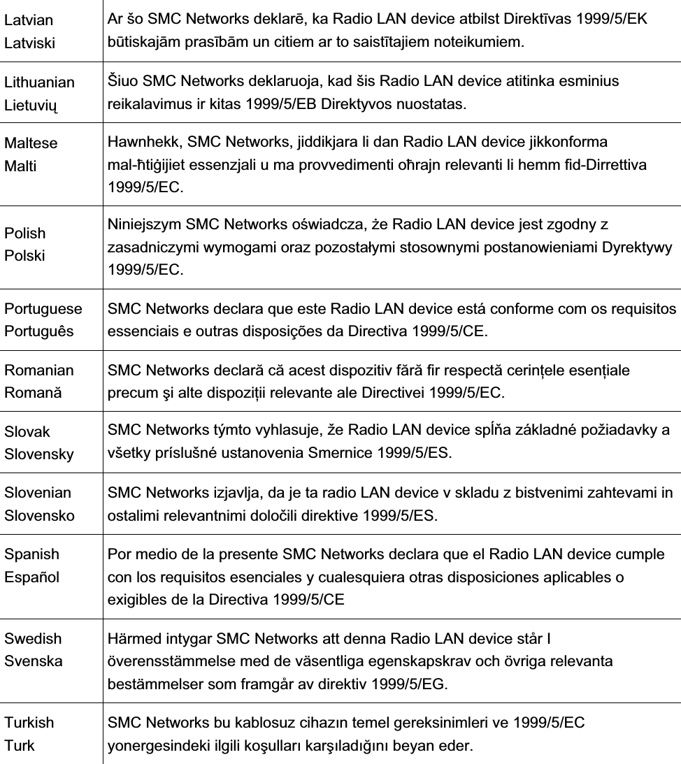   Latvian Latviski Ar šo SMC Networks deklar, ka Radio LAN device atbilst Direktvas 1999/5/EK btiskajm prasbm un citiem ar to saisttajiem noteikumiem. Lithuanian Lietuvi Šiuo SMC Networks deklaruoja, kad šis Radio LAN device atitinka esminius reikalavimus ir kitas 1999/5/EB Direktyvos nuostatas. Maltese Malti Hawnhekk, SMC Networks, jiddikjara li dan Radio LAN device jikkonforma mal-tiijiet essenzjali u ma provvedimenti orajn relevanti li hemm fid-Dirrettiva 1999/5/EC. Polish Polski Niniejszym SMC Networks owiadcza, e Radio LAN device jest zgodny z zasadniczymi wymogami oraz pozostaymi stosownymi postanowieniami Dyrektywy 1999/5/EC. Portuguese Português SMC Networks declara que este Radio LAN device está conforme com os requisitos essenciais e outras disposições da Directiva 1999/5/CE. Romanian Roman SMC Networks declar c acest dispozitiv fr fir respect cerinele eseniale precum i alte dispoziii relevante ale Directivei 1999/5/EC. Slovak Slovensky SMC Networks týmto vyhlasuje, že Radio LAN device spa základné požiadavky a všetky príslušné ustanovenia Smernice 1999/5/ES. Slovenian Slovensko SMC Networks izjavlja, da je ta radio LAN device v skladu z bistvenimi zahtevami in ostalimi relevantnimi doloili direktive 1999/5/ES. Spanish Español Por medio de la presente SMC Networks declara que el Radio LAN device cumple con los requisitos esenciales y cualesquiera otras disposiciones aplicables o exigibles de la Directiva 1999/5/CE Swedish Svenska Härmed intygar SMC Networks att denna Radio LAN device står I överensstämmelse med de väsentliga egenskapskrav och övriga relevanta bestämmelser som framgår av direktiv 1999/5/EG. Turkish Turk SMC Networks bu kablosuz cihazn temel gereksinimleri ve 1999/5/EC yonergesindeki ilgili koullar karladn beyan eder.  